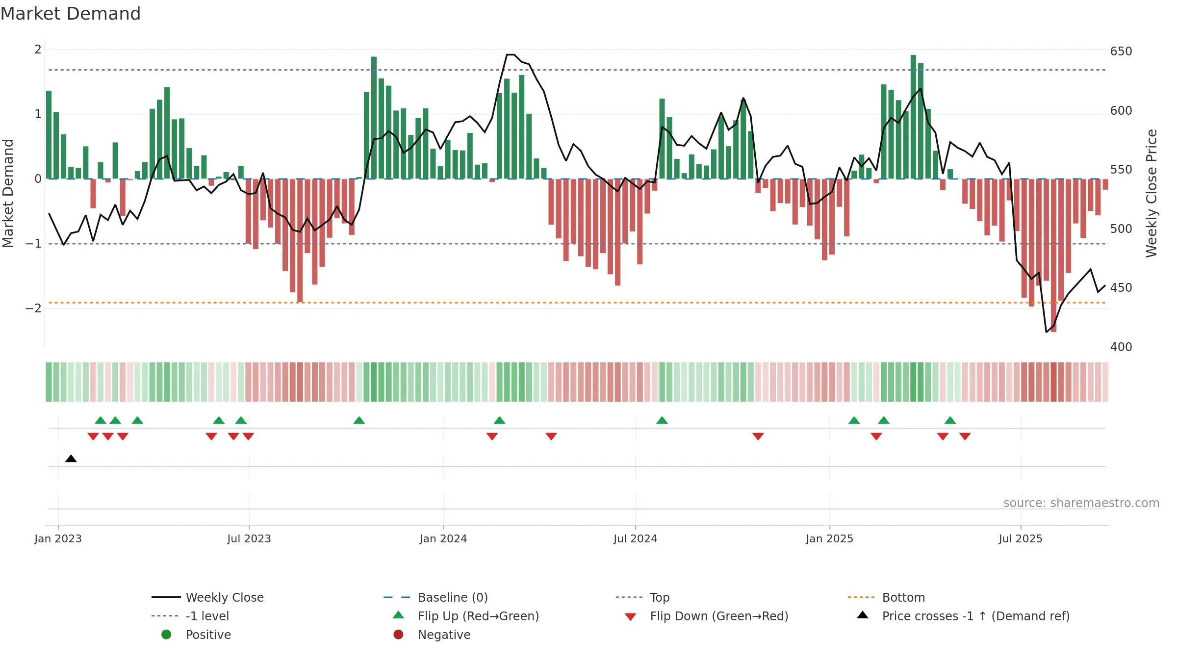 CHE weekly Market Demand chart, closing 2025-09-19.