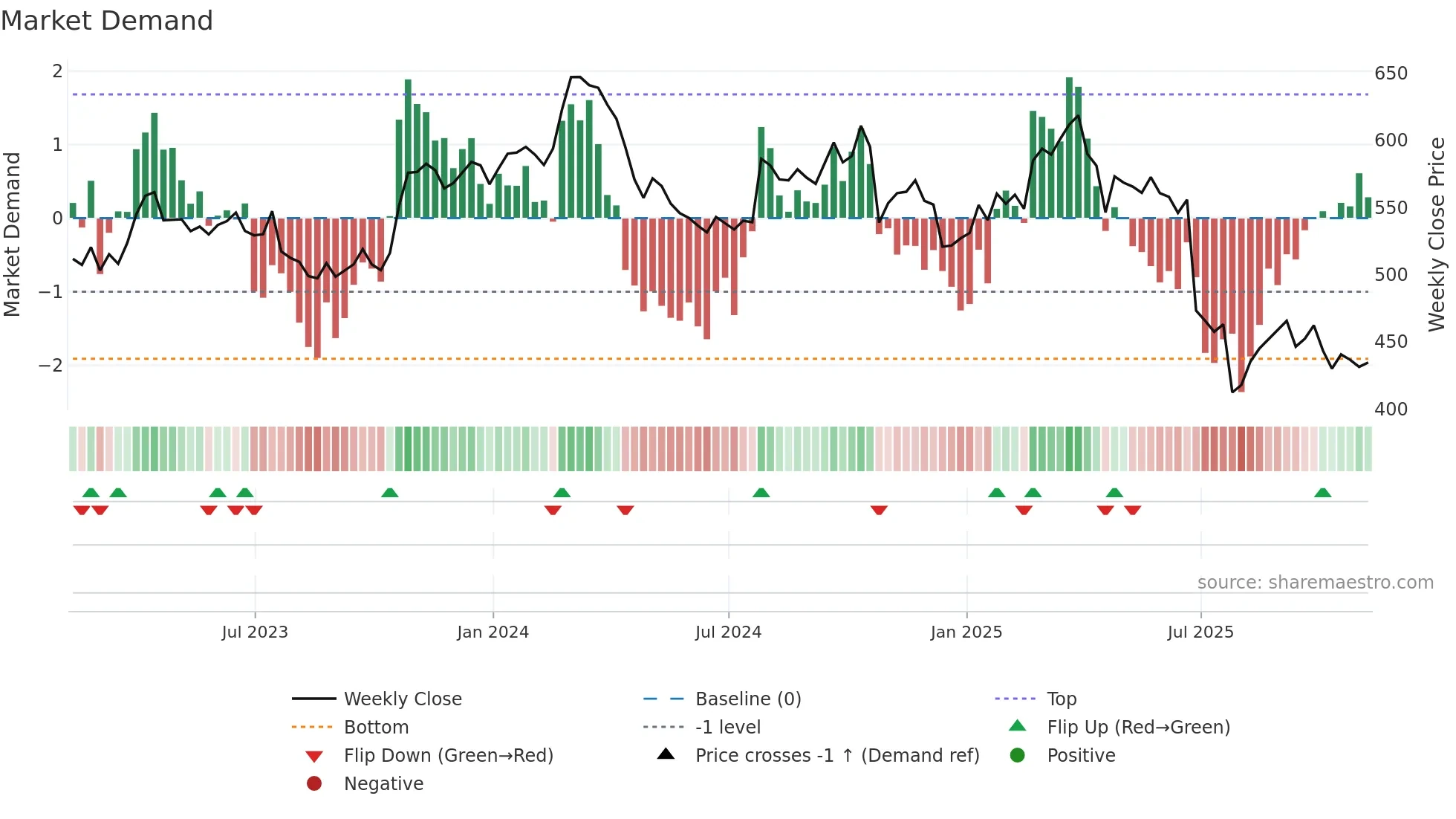 CHE weekly Market Demand chart