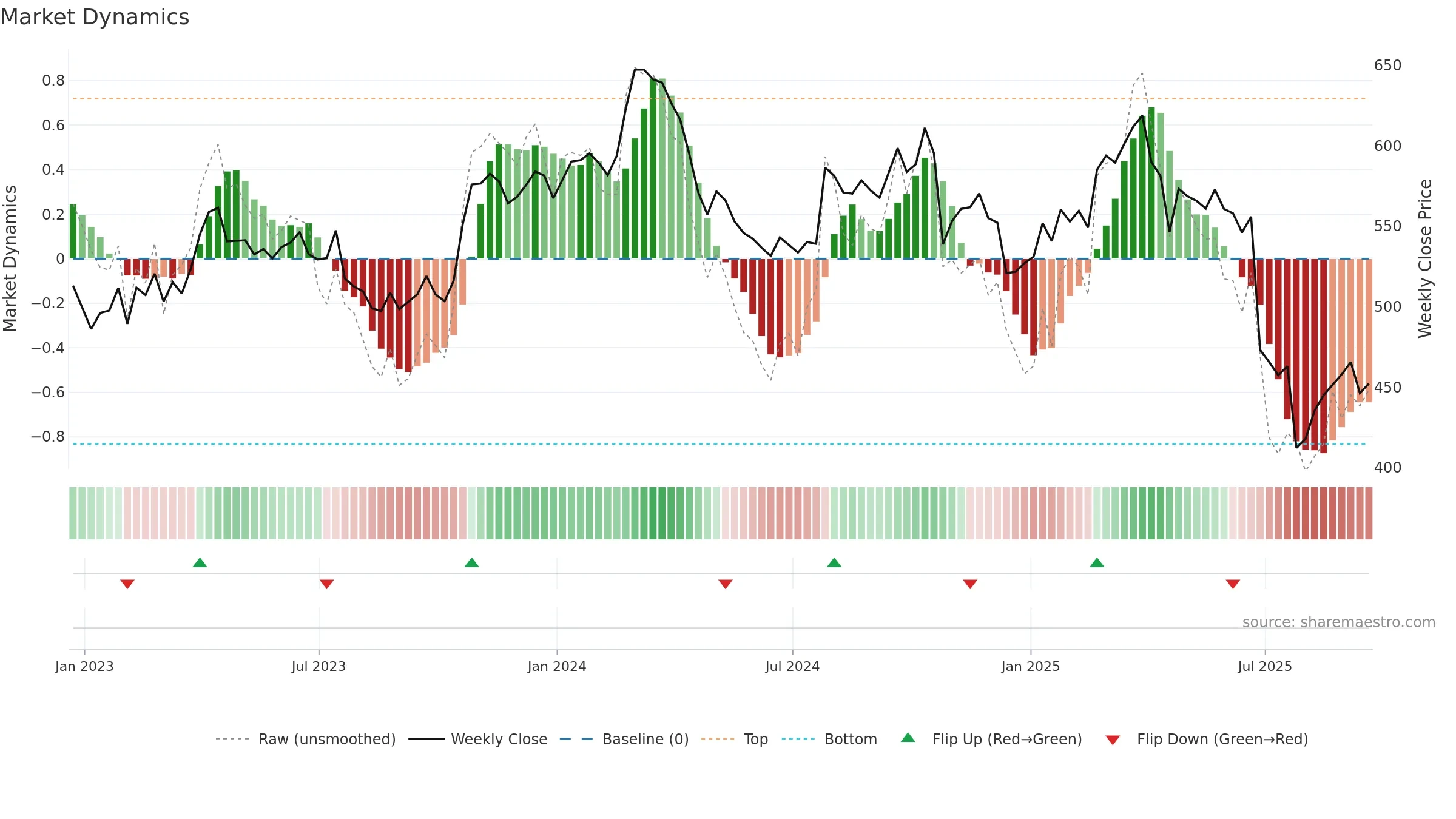 CHE weekly Market Dynamics chart, closing 2025-09-19.