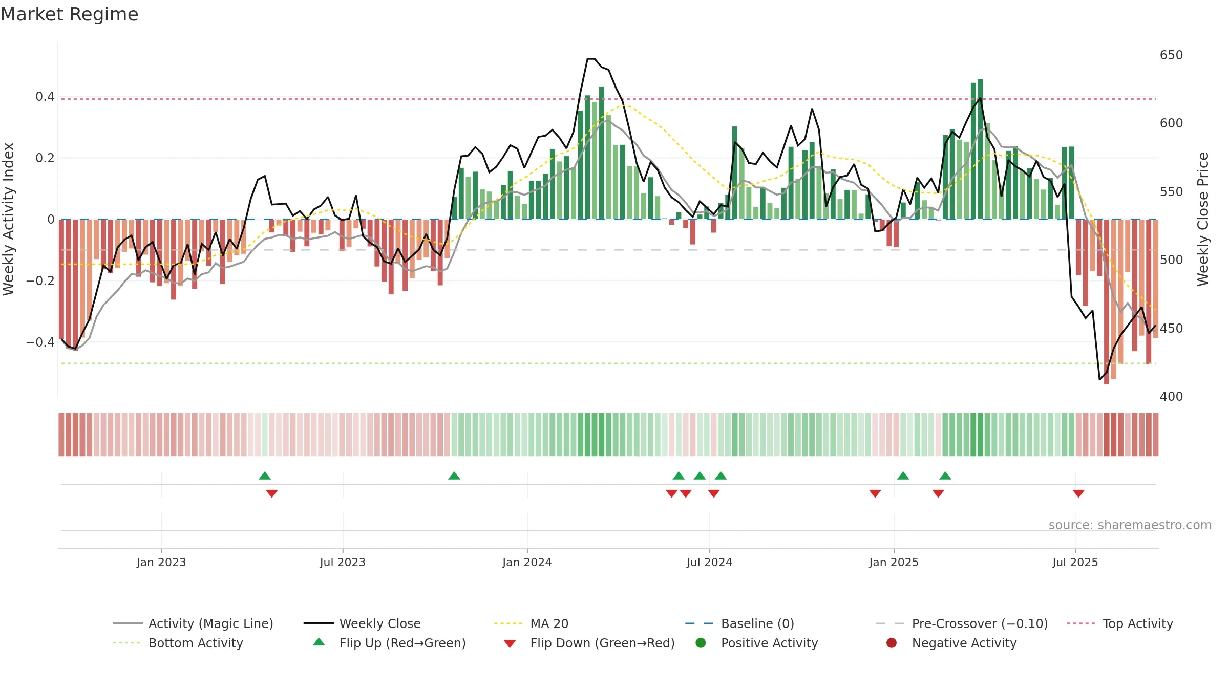 CHE weekly Market Snapshot chart, closing 2025-09-19.