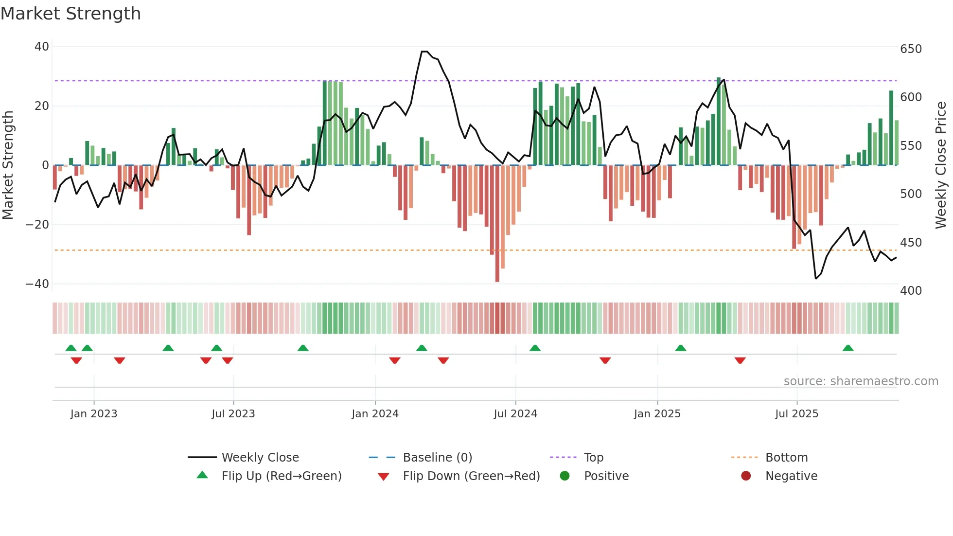 CHE weekly Market Strength chart
