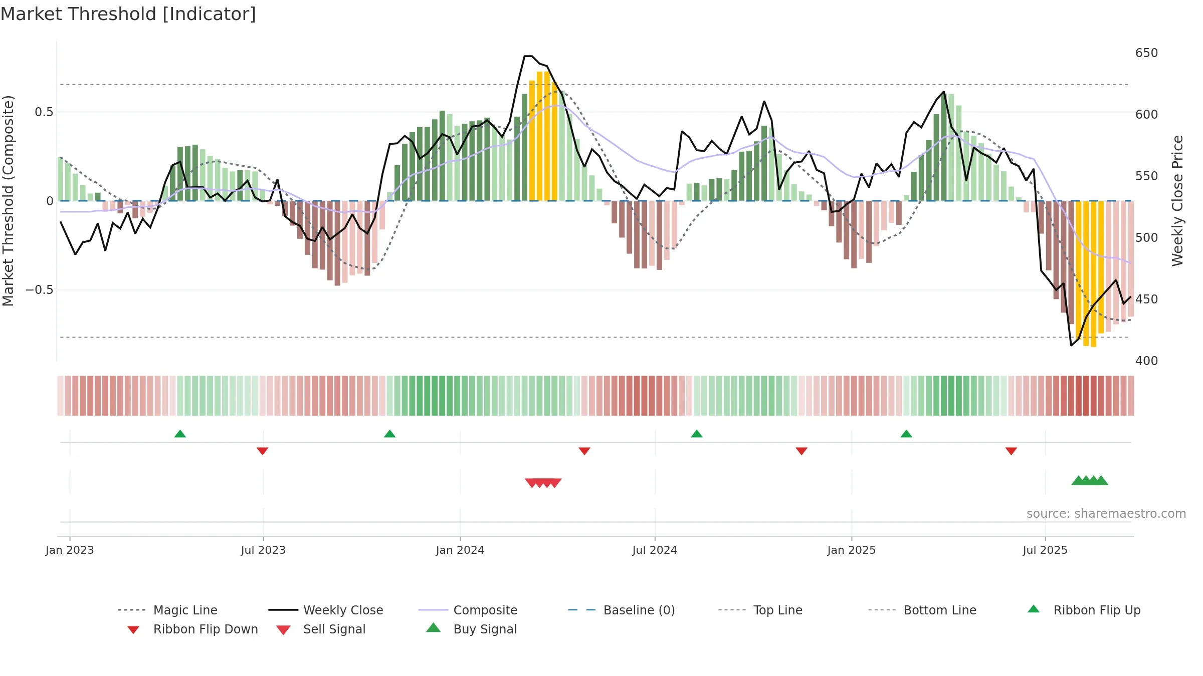 CHE weekly Market Threshold chart, closing 2025-09-19.