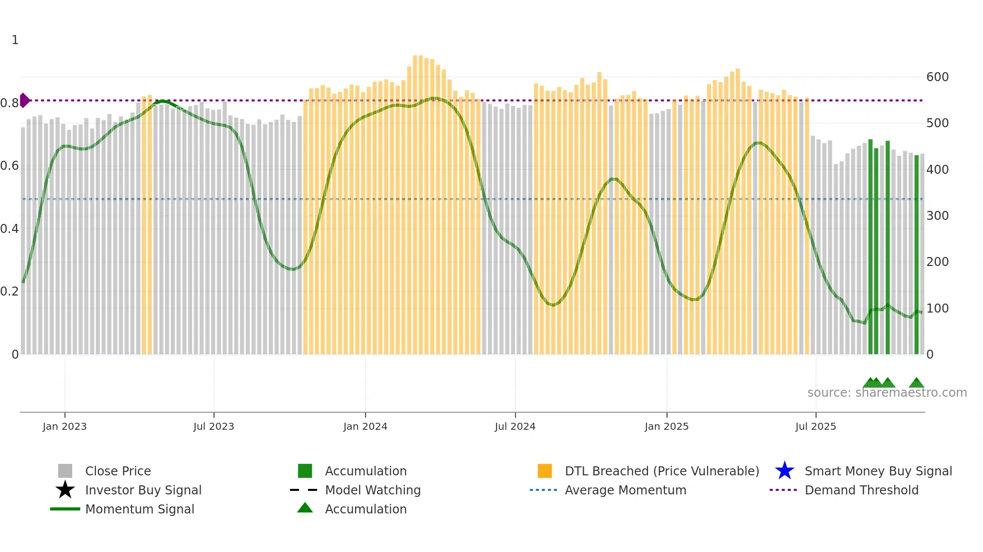 CHE weekly Smart Money chart