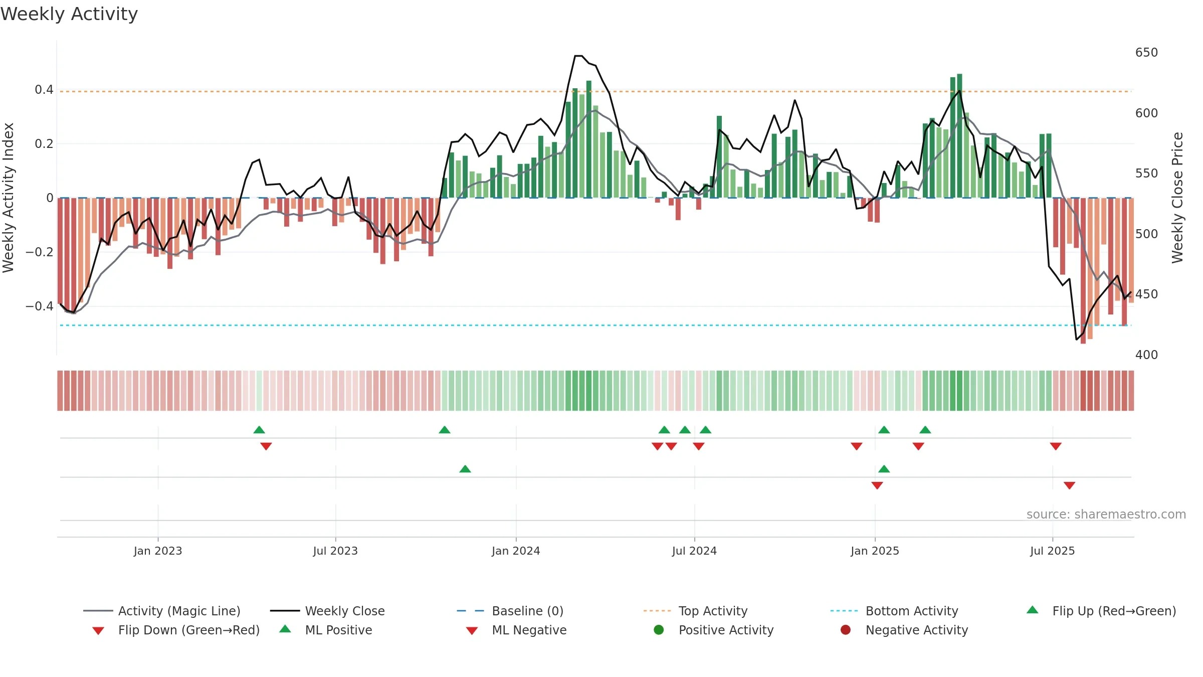 CHE weekly Activity chart, closing 2025-09-19.