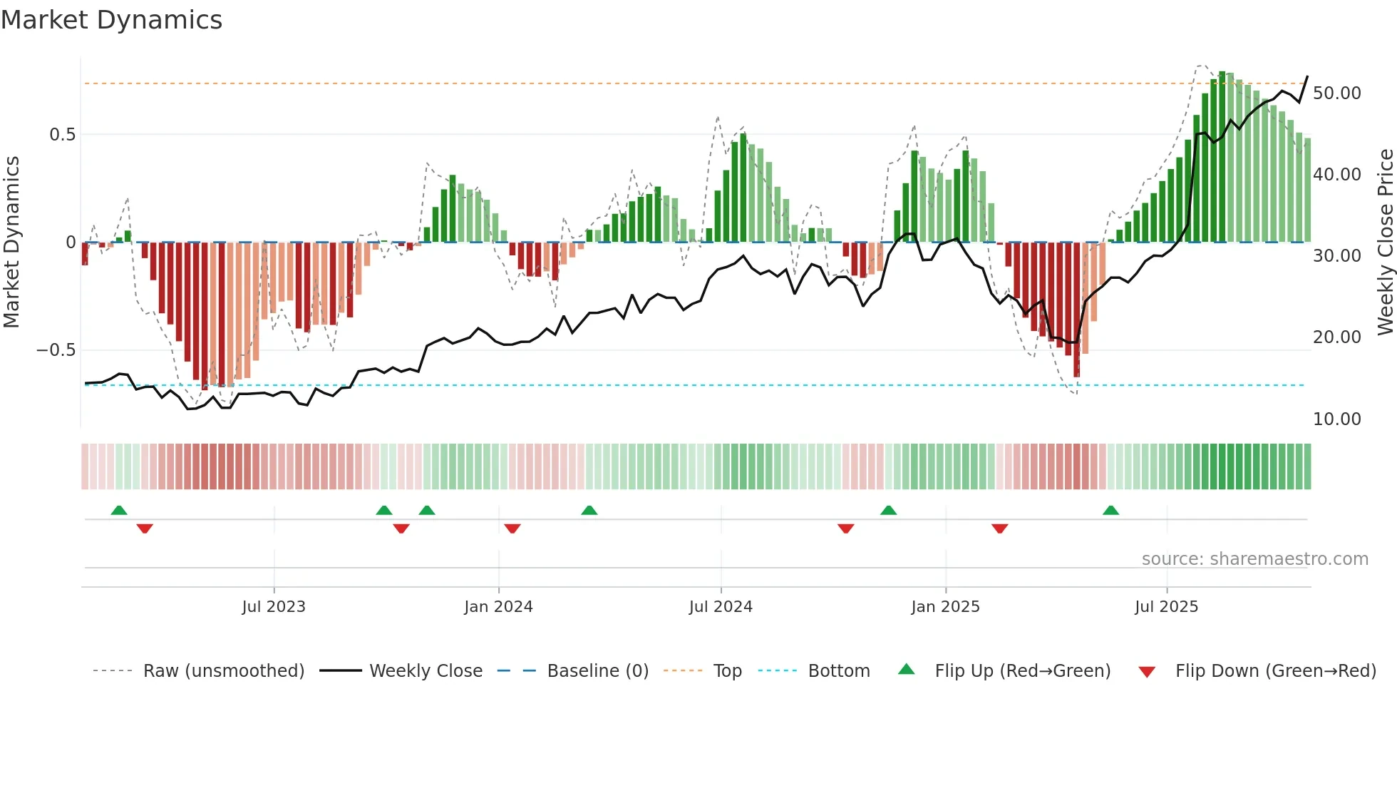 CECO weekly Market Dynamics chart