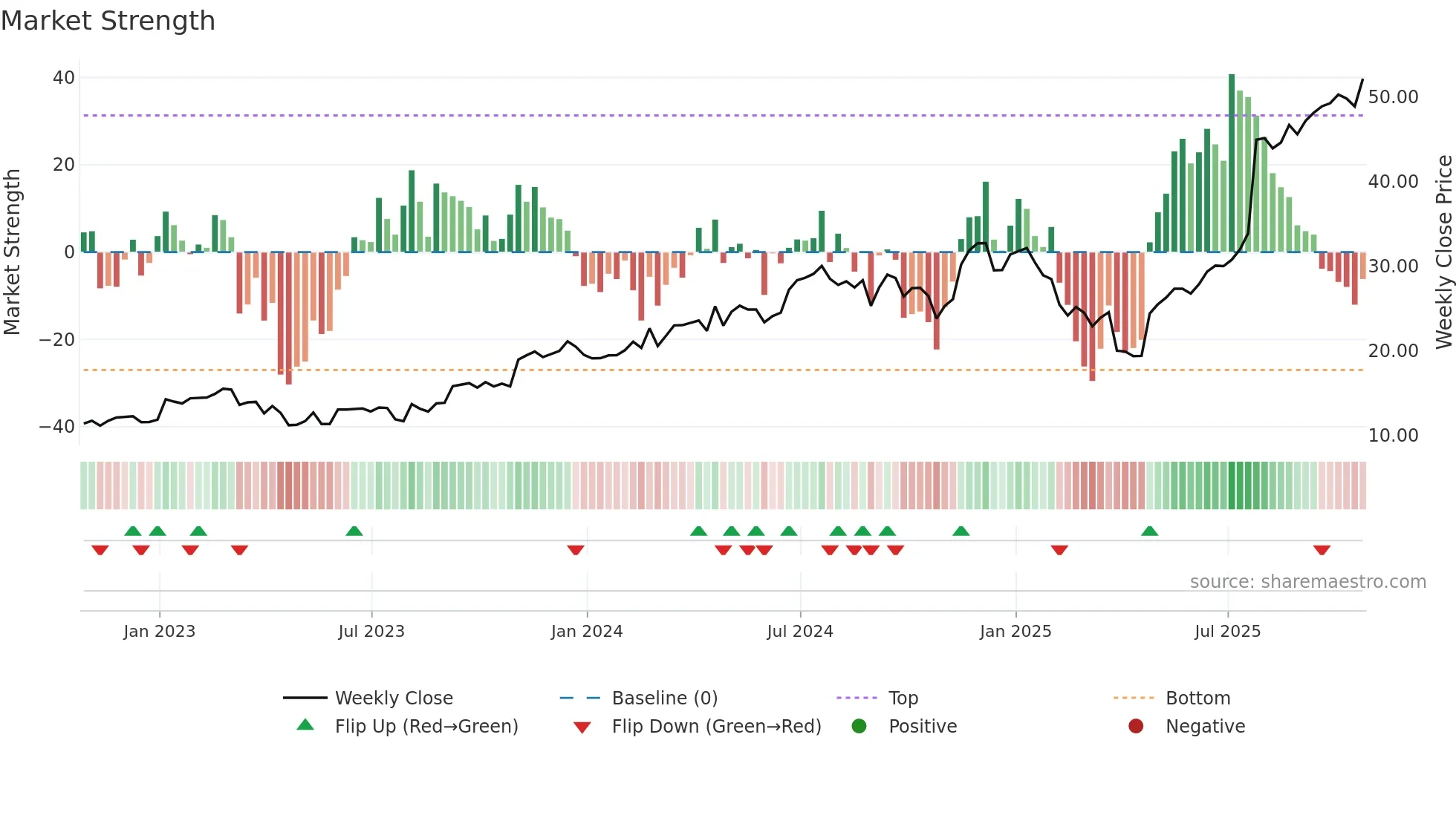 CECO weekly Market Strength chart