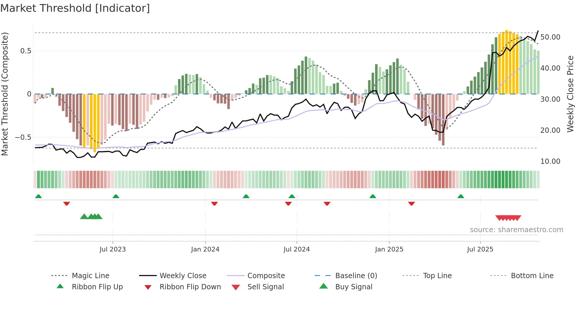 CECO weekly Market Threshold chart