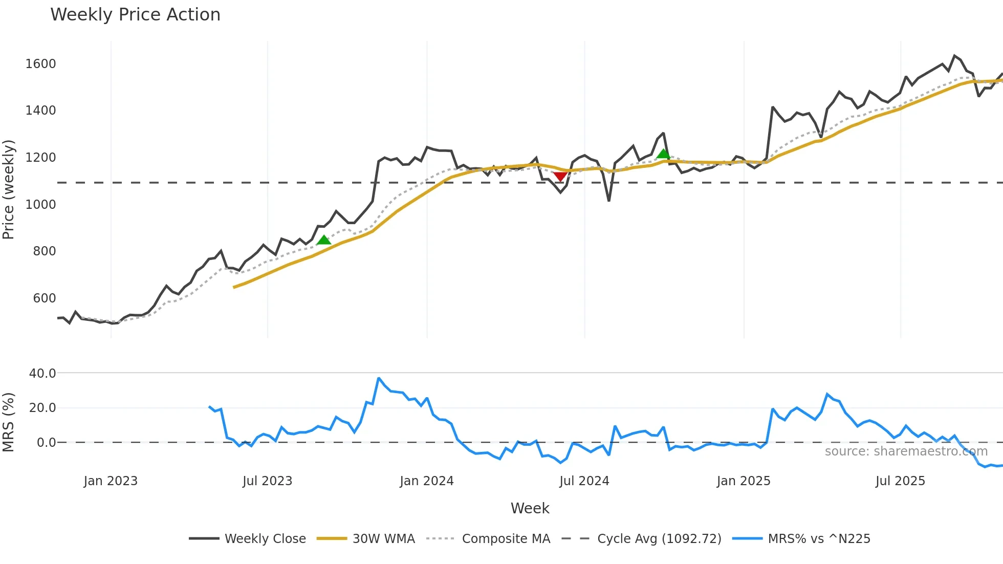 1882 weekly Price Action chart, closing 2025-10-27