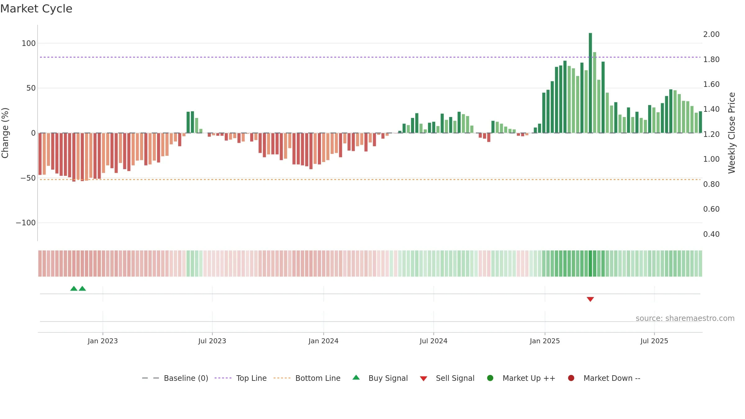EBR weekly Market Cycle chart, closing 2025-09-15.