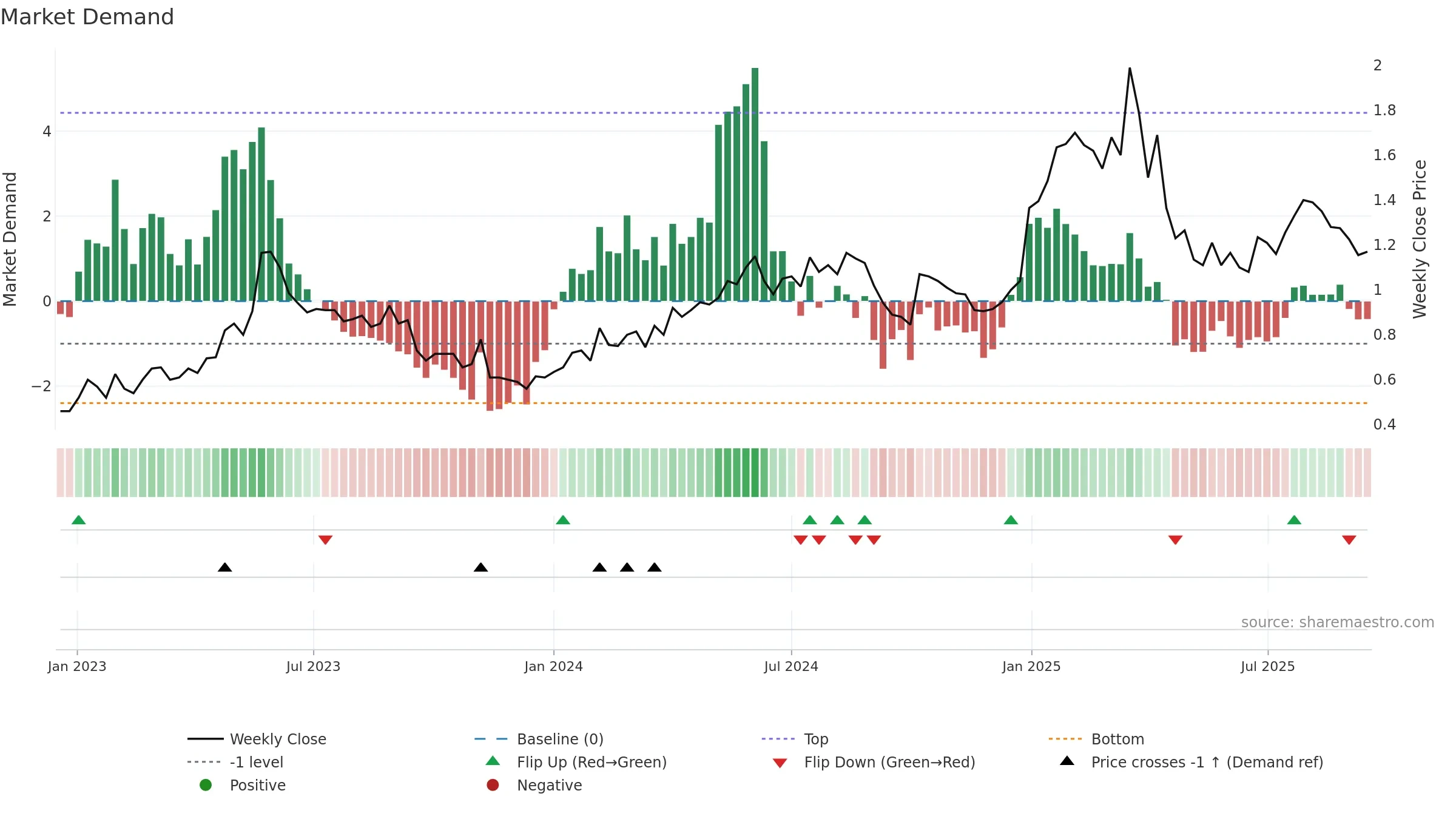 EBR weekly Market Demand chart, closing 2025-09-15.