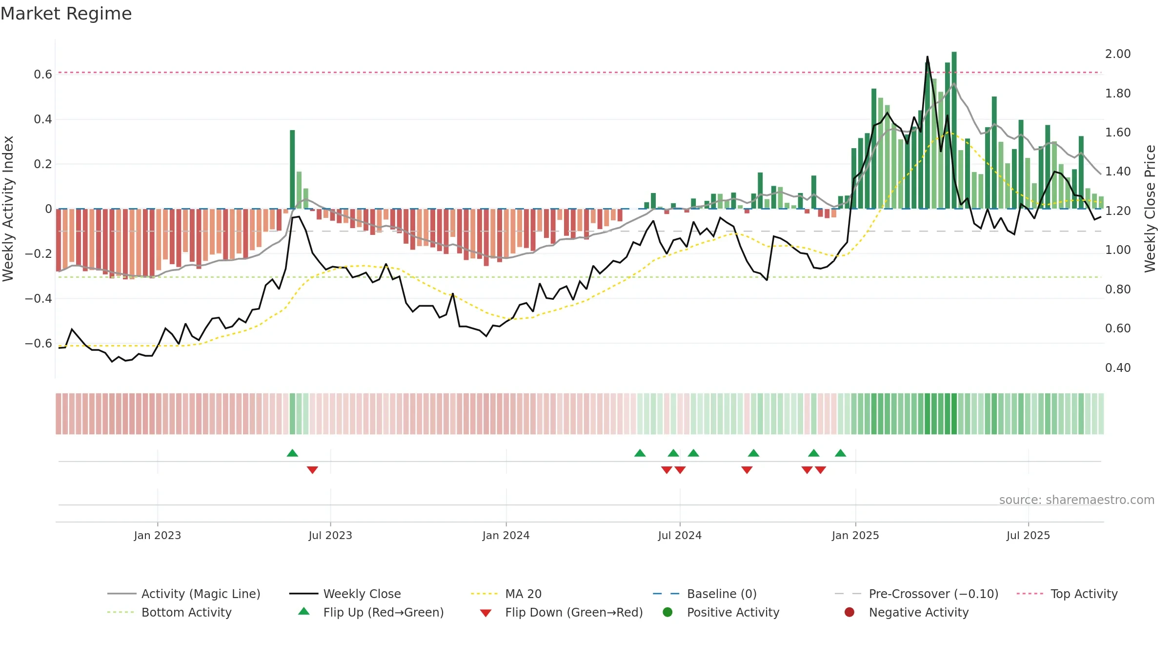 EBR weekly Market Snapshot chart, closing 2025-09-15.