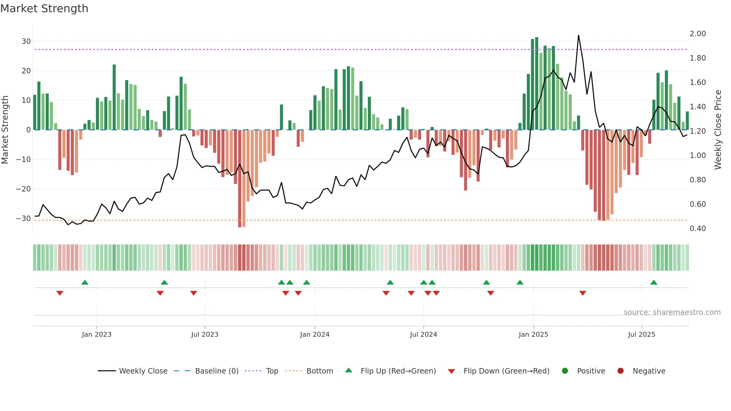 EBR weekly Market Strength chart, closing 2025-09-15.
