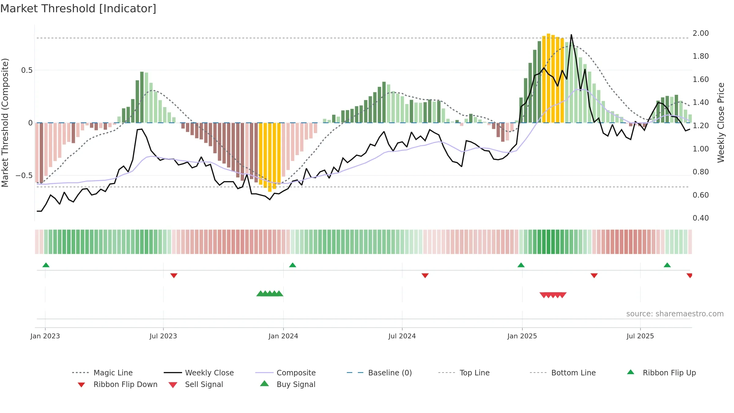 EBR weekly Market Threshold chart, closing 2025-09-15.
