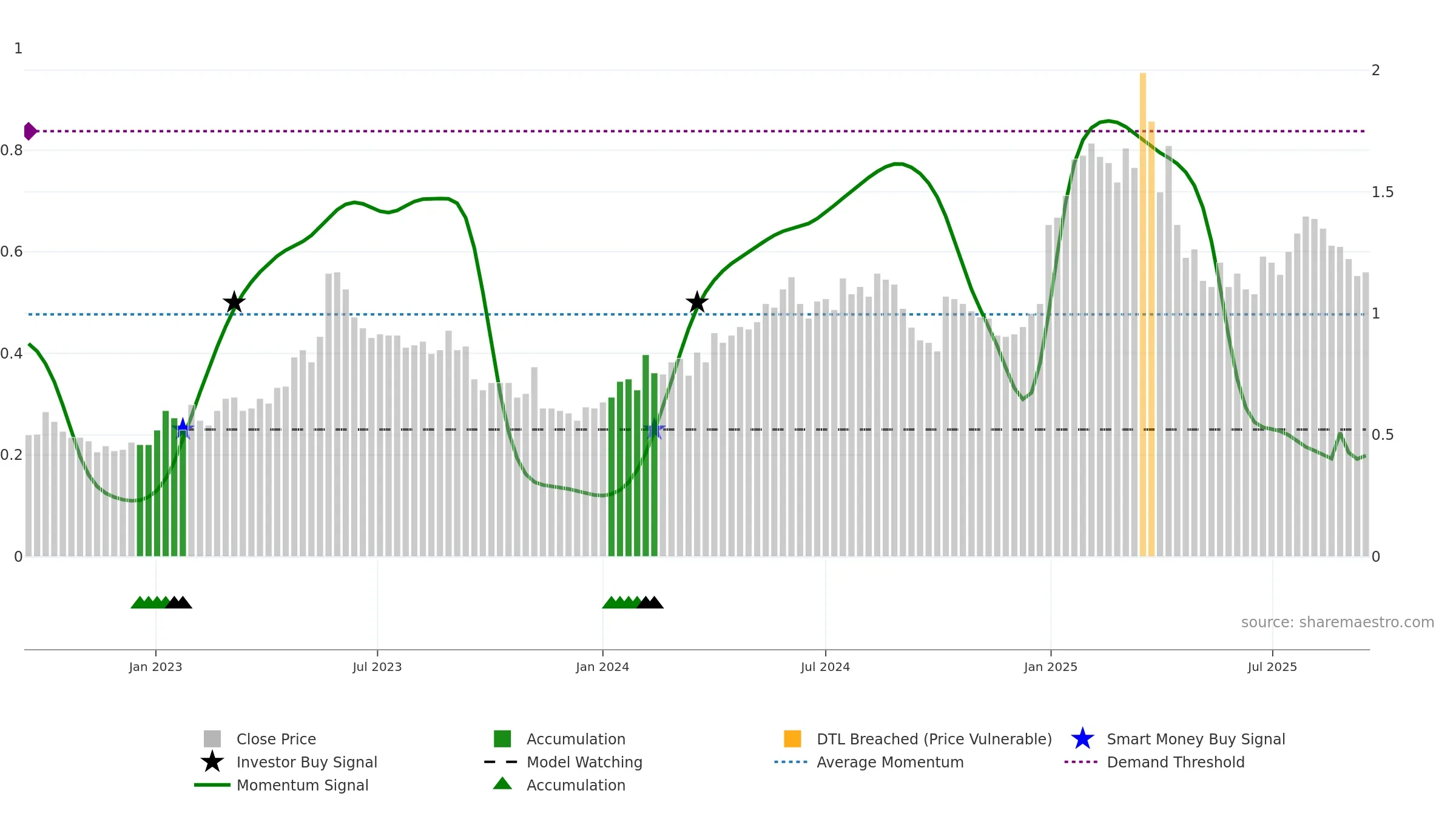 EBR weekly Smart Money chart, closing 2025-09-15.