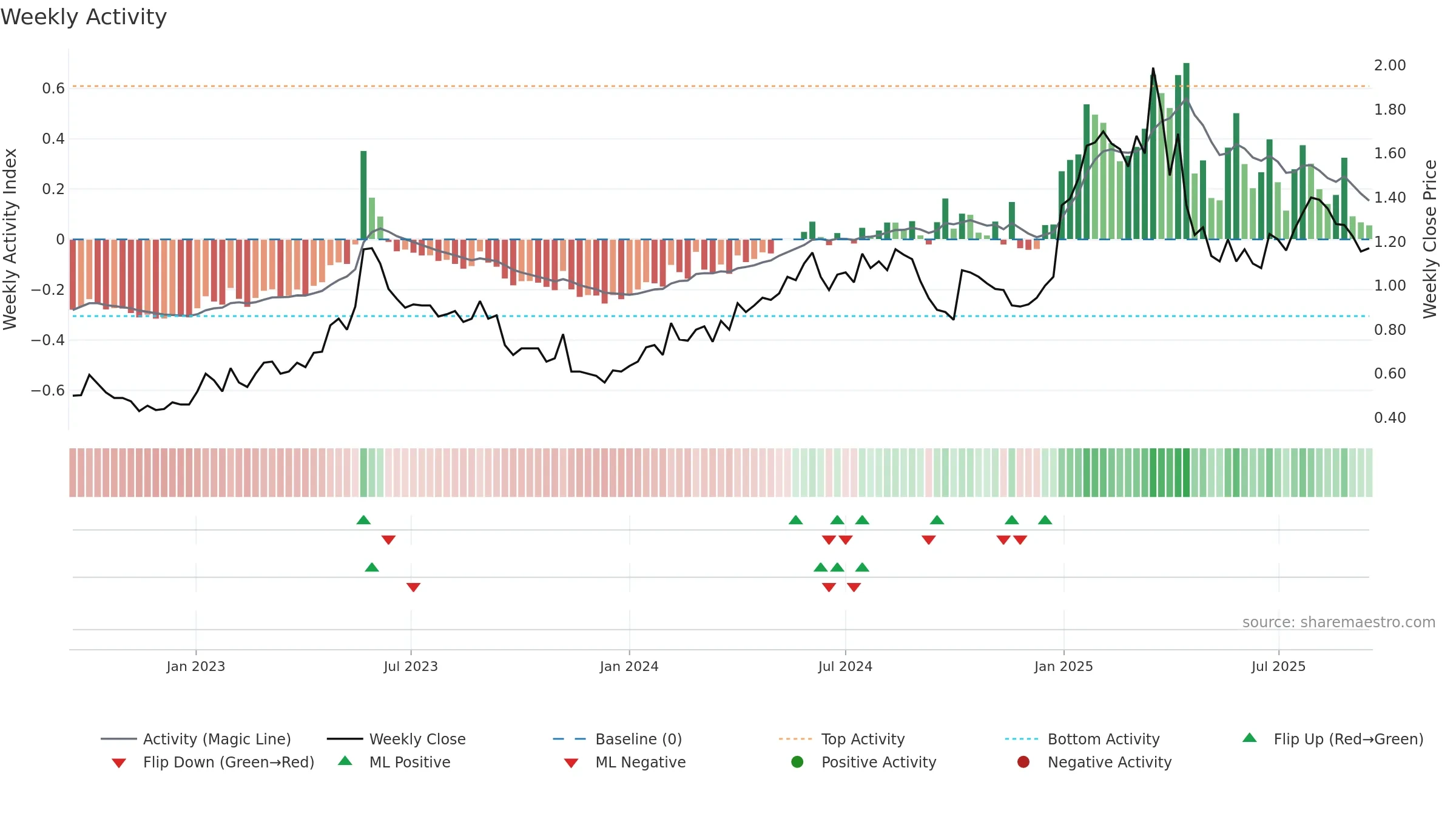 EBR weekly Activity chart, closing 2025-09-15.