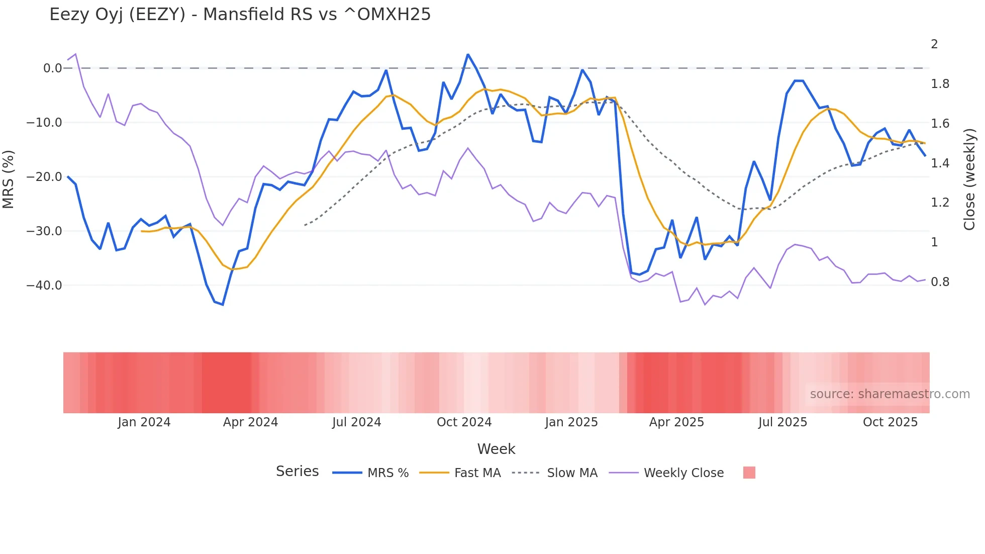 EEZY Mansfield Relative Strength chart