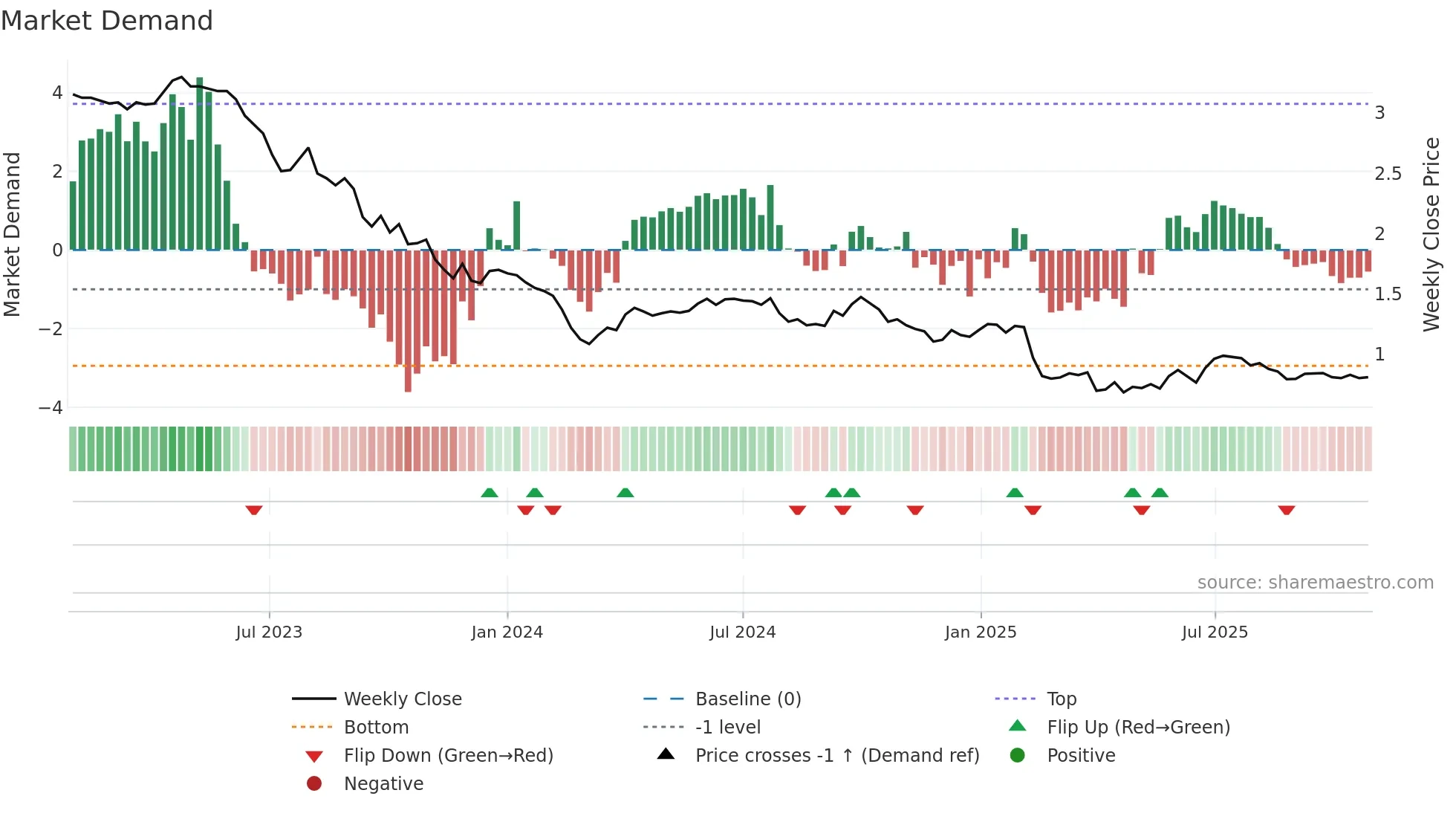 EEZY weekly Market Demand chart