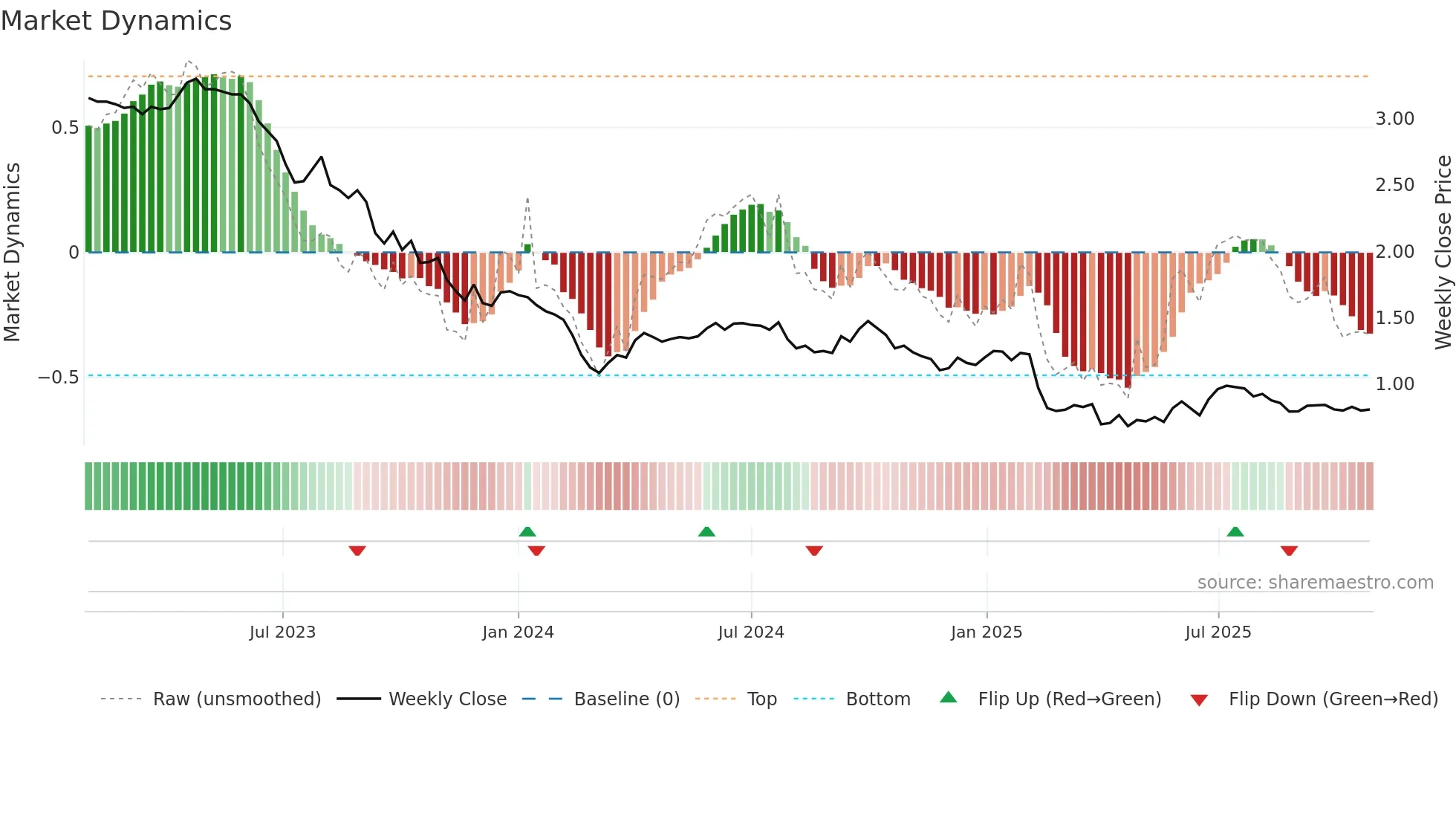 EEZY weekly Market Dynamics chart