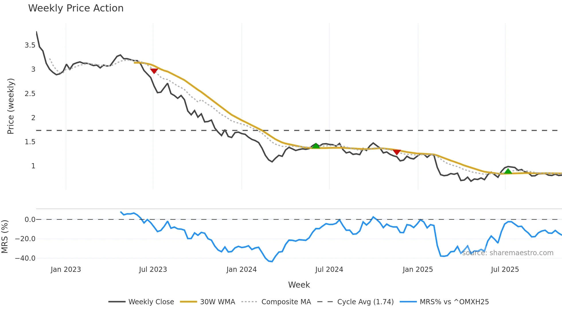 EEZY weekly Price Action chart, closing 2025-10-27