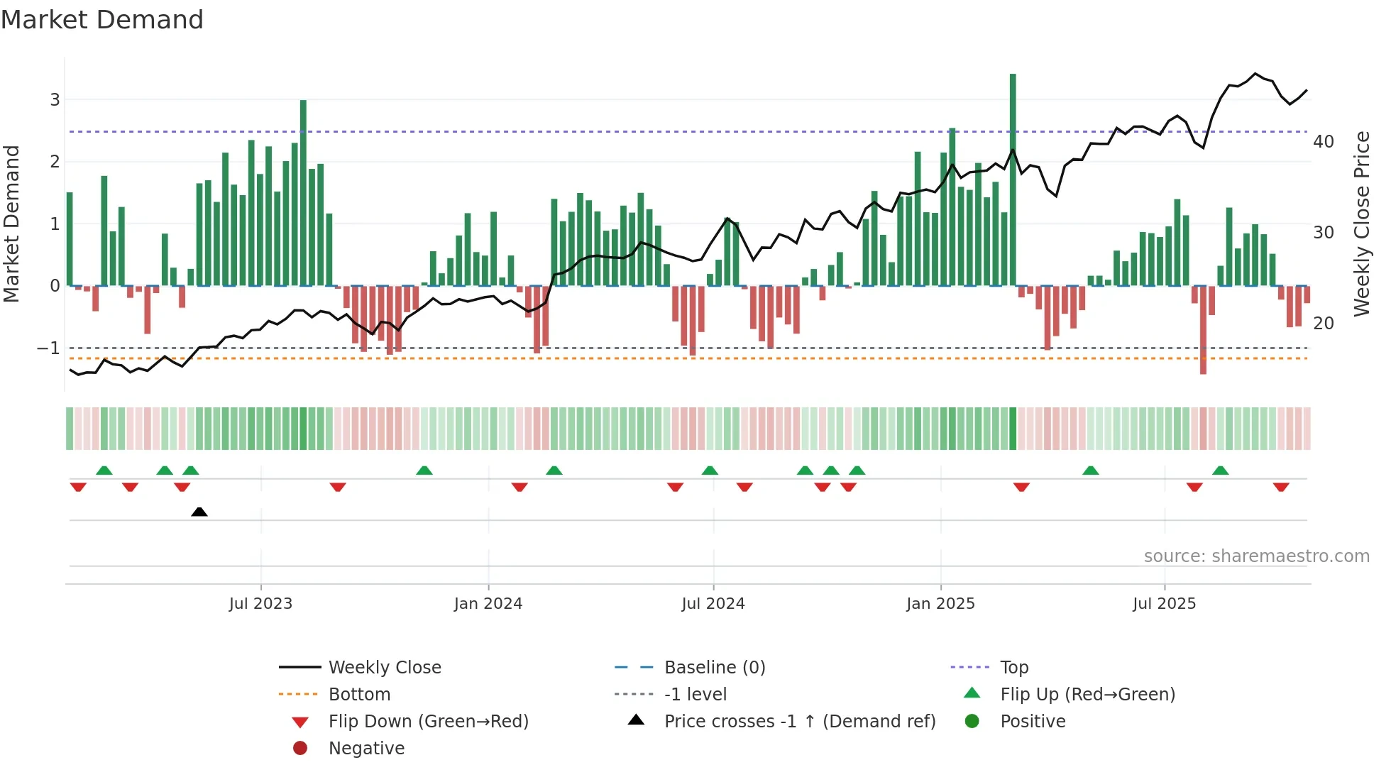 BLX weekly Market Demand chart