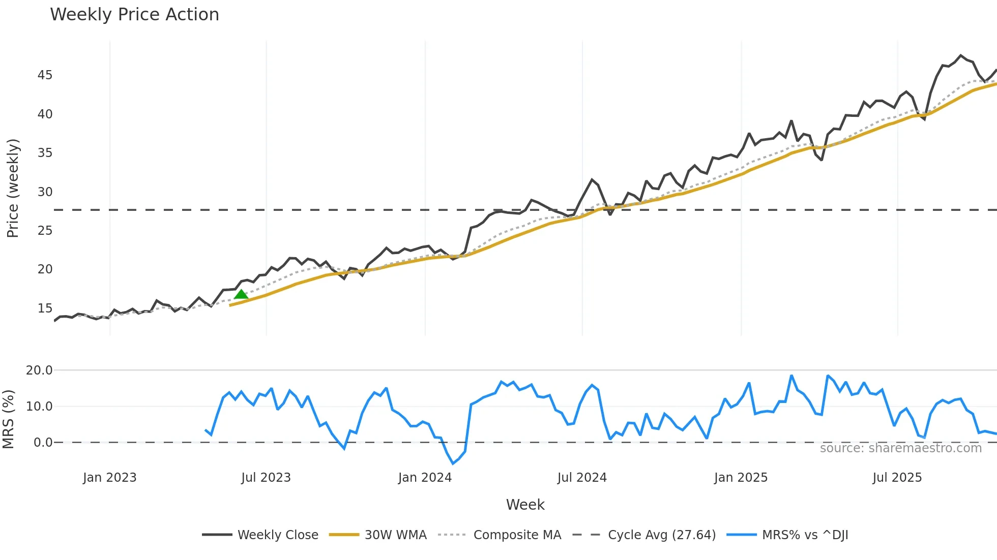 BLX weekly Price Action chart, closing 2025-10-24
