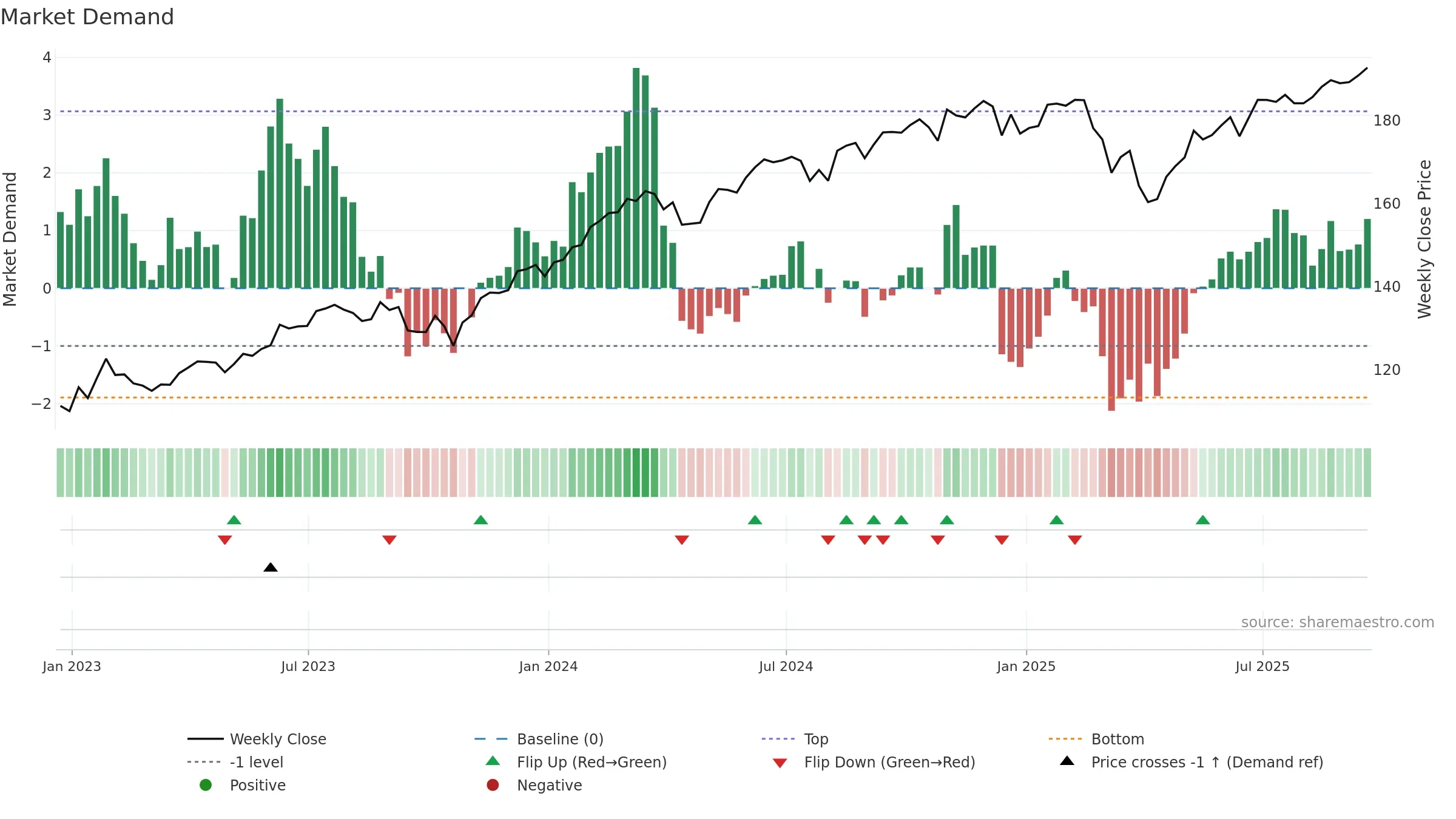 QUAL weekly Market Demand chart, closing 2025-09-19.