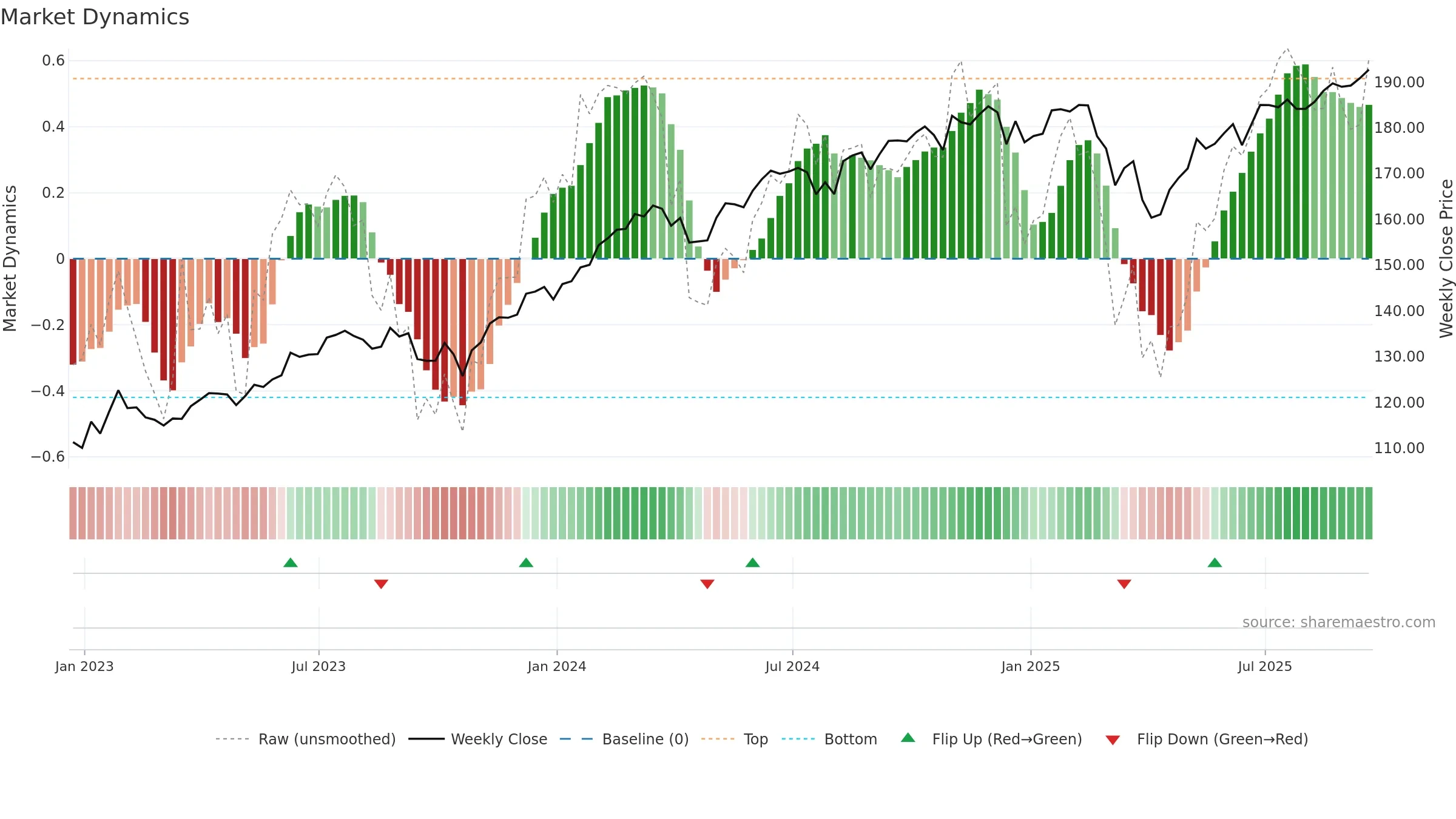 QUAL weekly Market Dynamics chart, closing 2025-09-19.