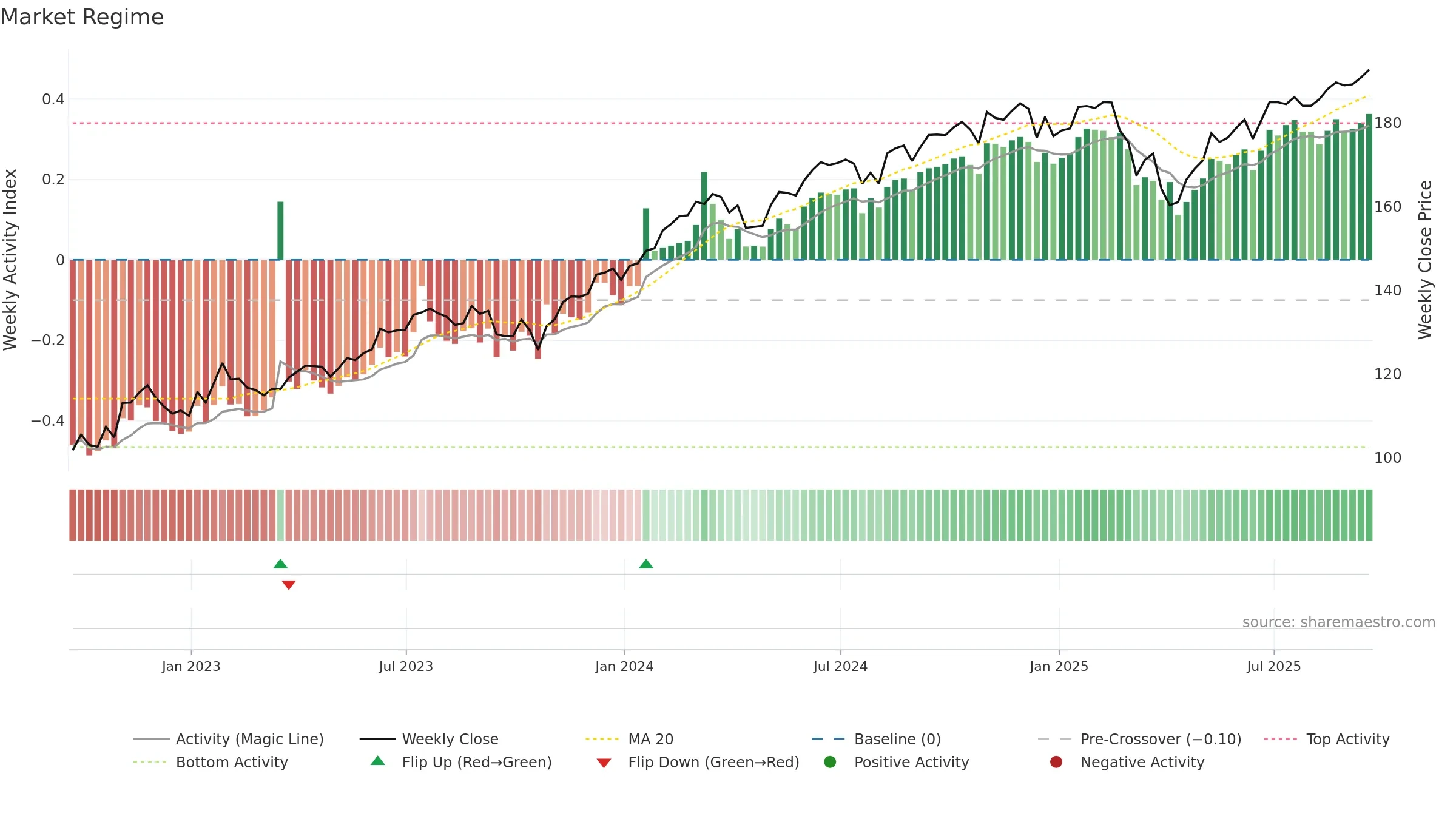 QUAL weekly Market Snapshot chart, closing 2025-09-19.