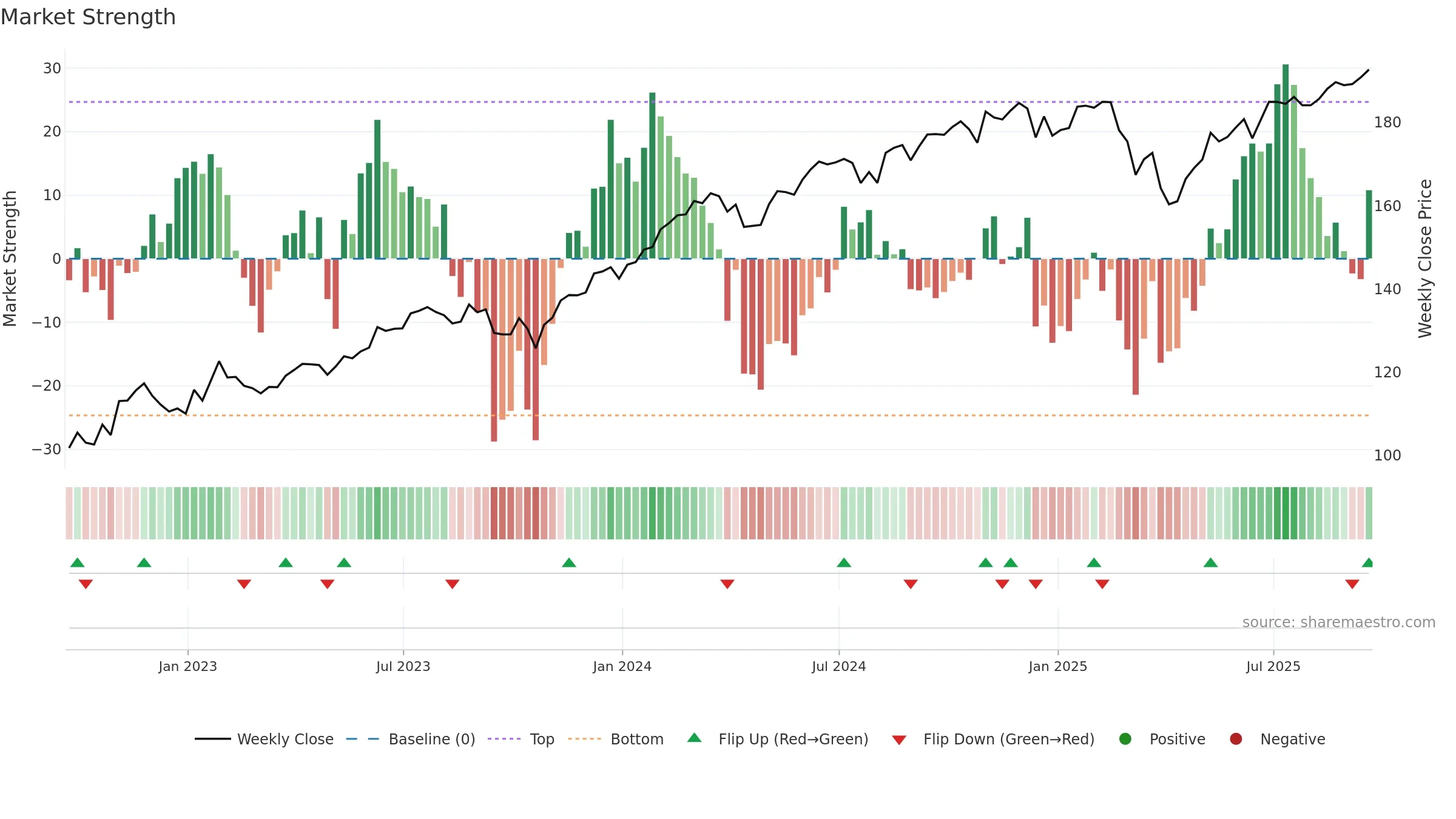QUAL weekly Market Strength chart, closing 2025-09-19.