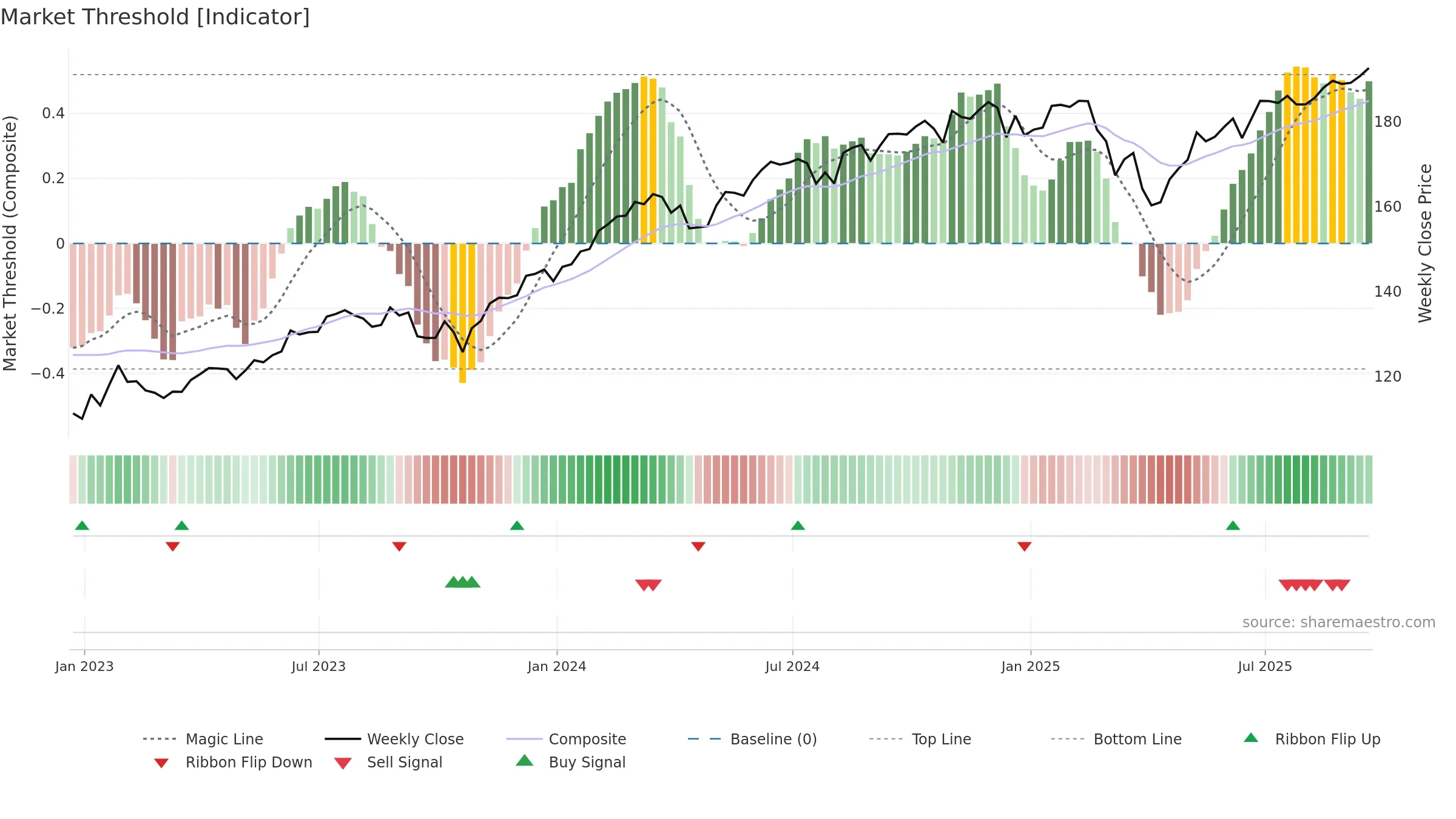 QUAL weekly Market Threshold chart, closing 2025-09-19.