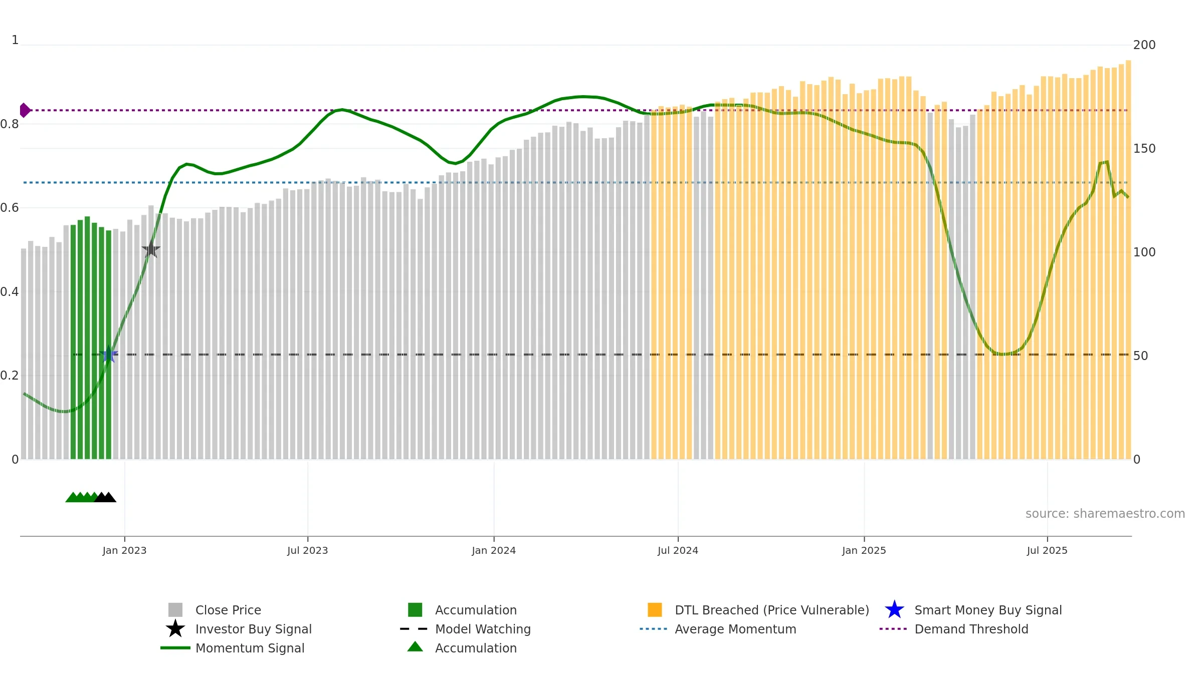 QUAL weekly Smart Money chart, closing 2025-09-19.