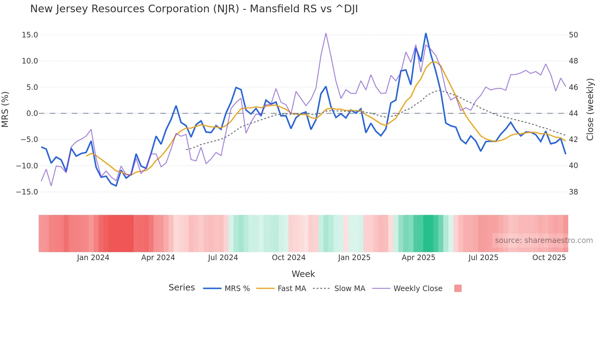 NJR Mansfield Relative Strength chart