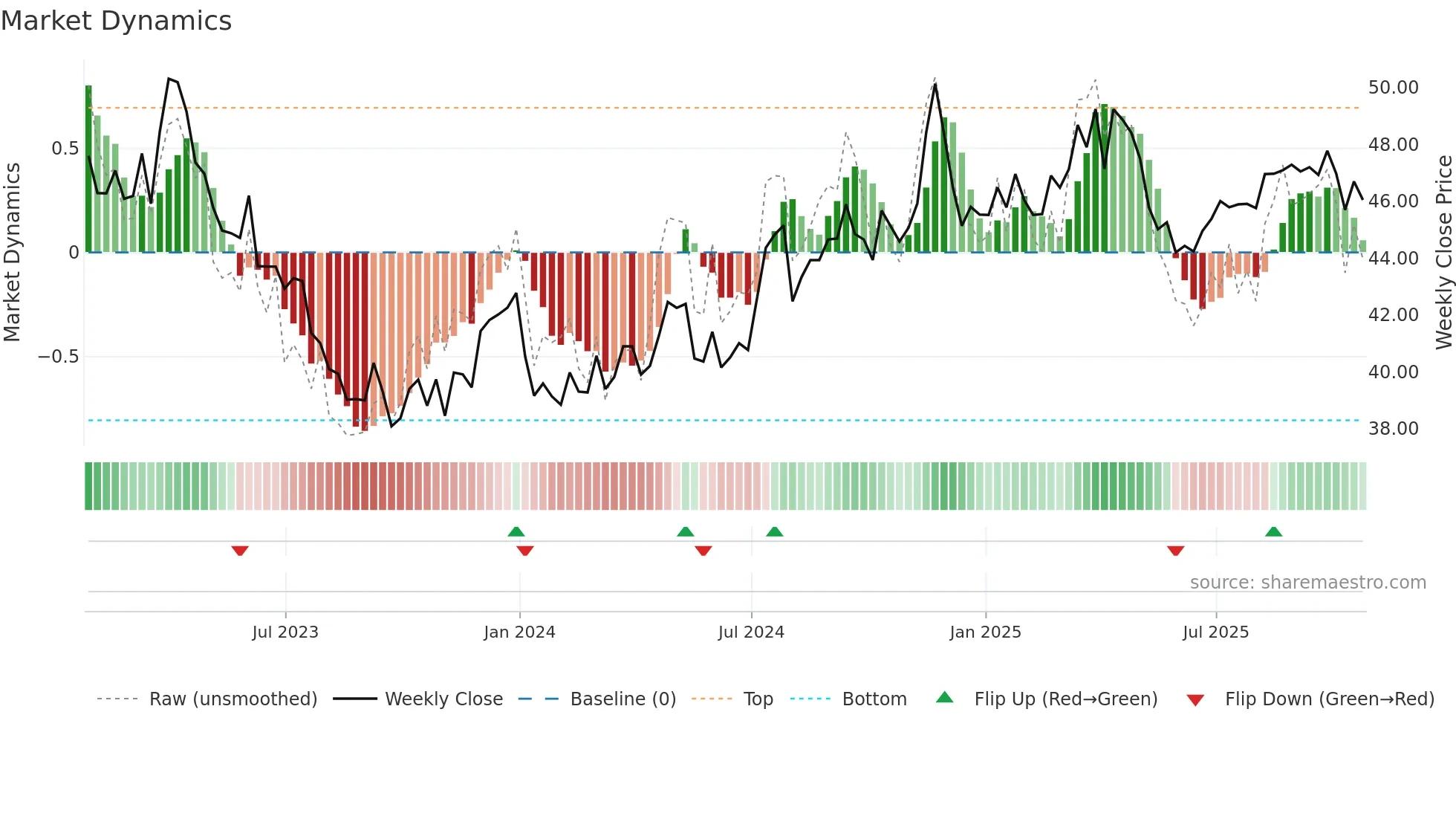 NJR weekly Market Dynamics chart