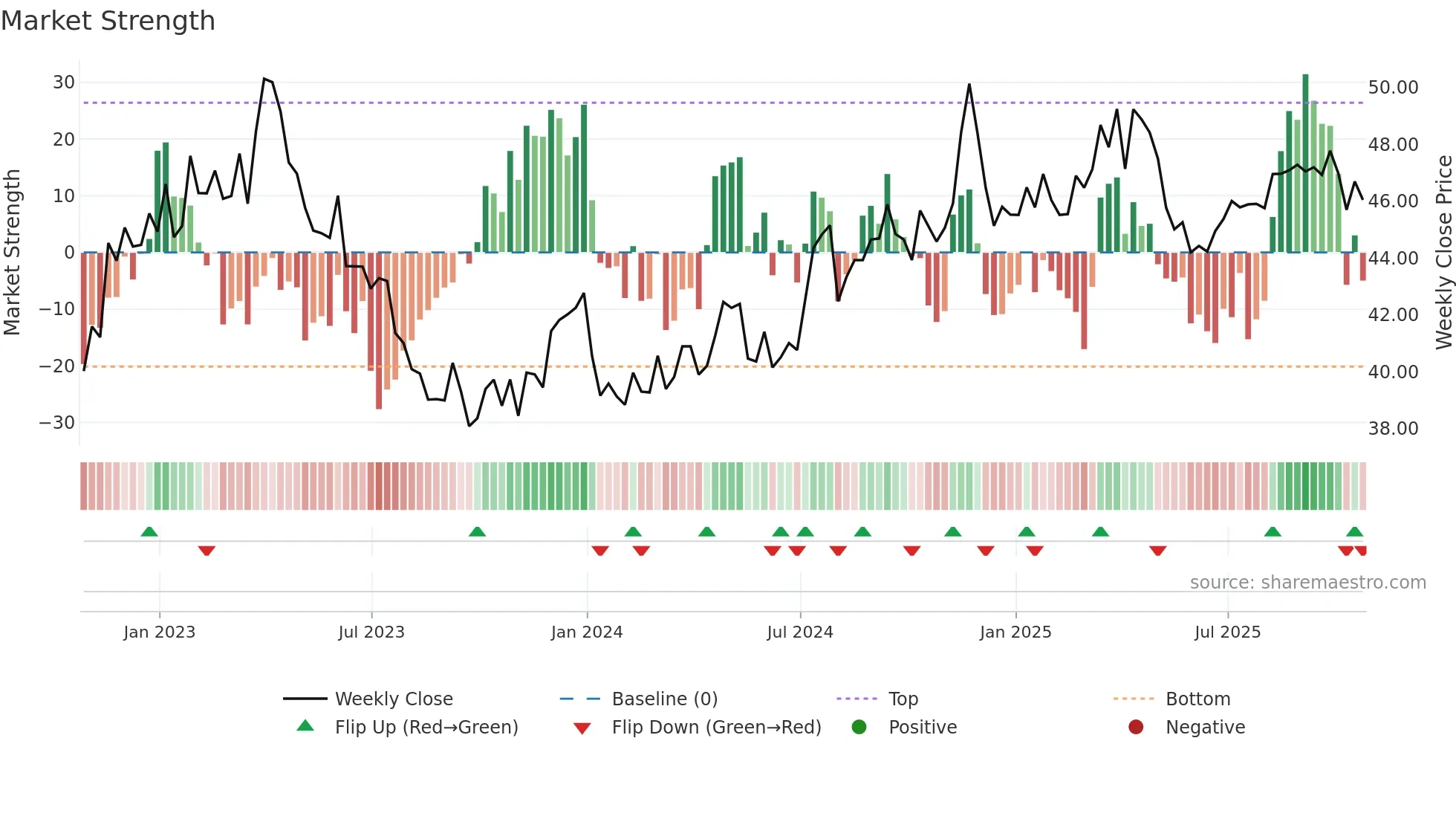 NJR weekly Market Strength chart
