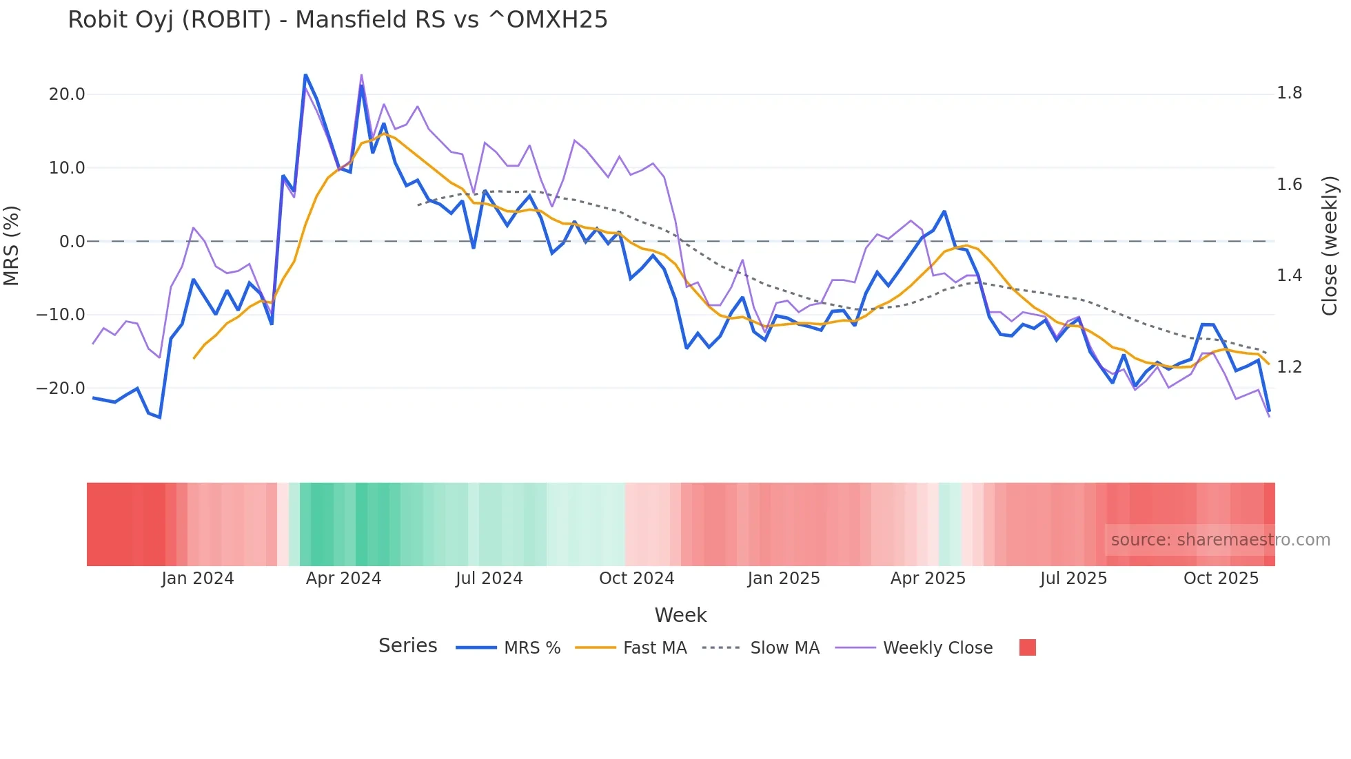 ROBIT Mansfield Relative Strength chart