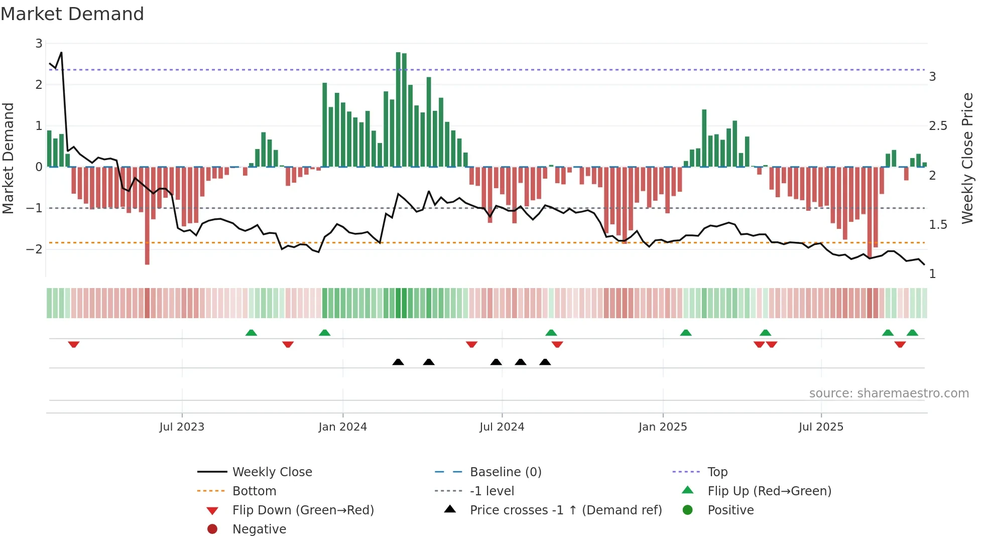 ROBIT weekly Market Demand chart