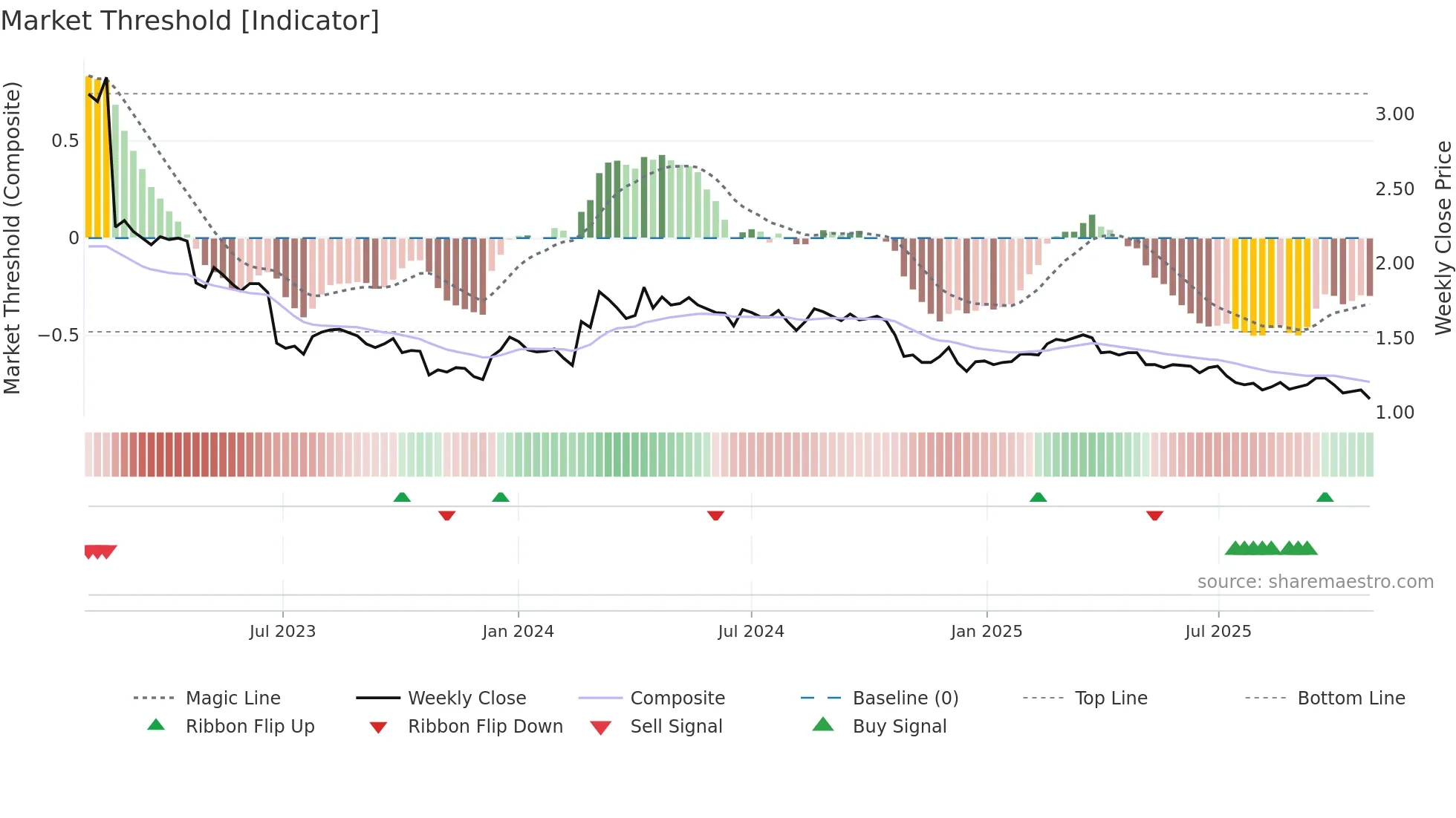 ROBIT weekly Market Threshold chart