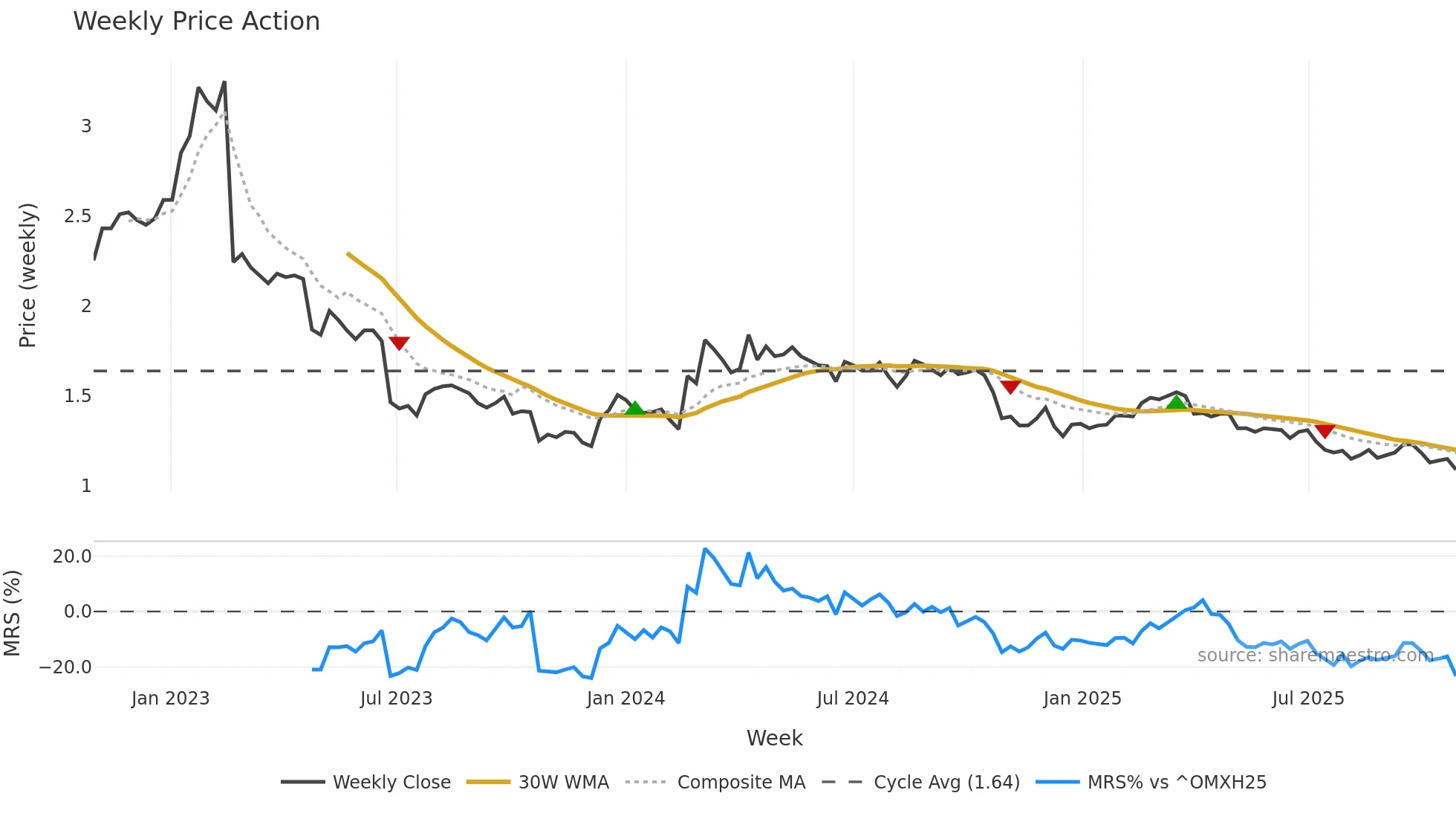 ROBIT weekly Price Action chart, closing 2025-10-27
