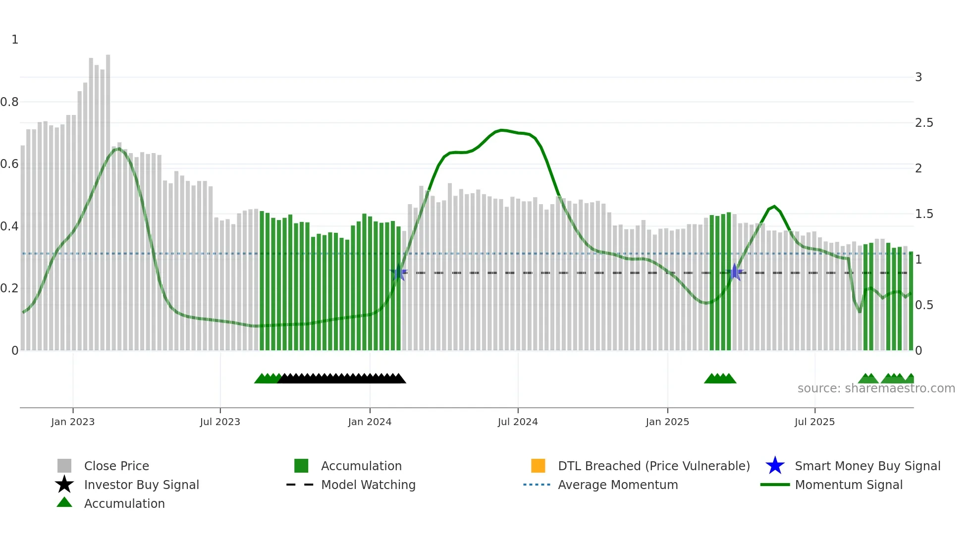 ROBIT weekly Smart Money chart