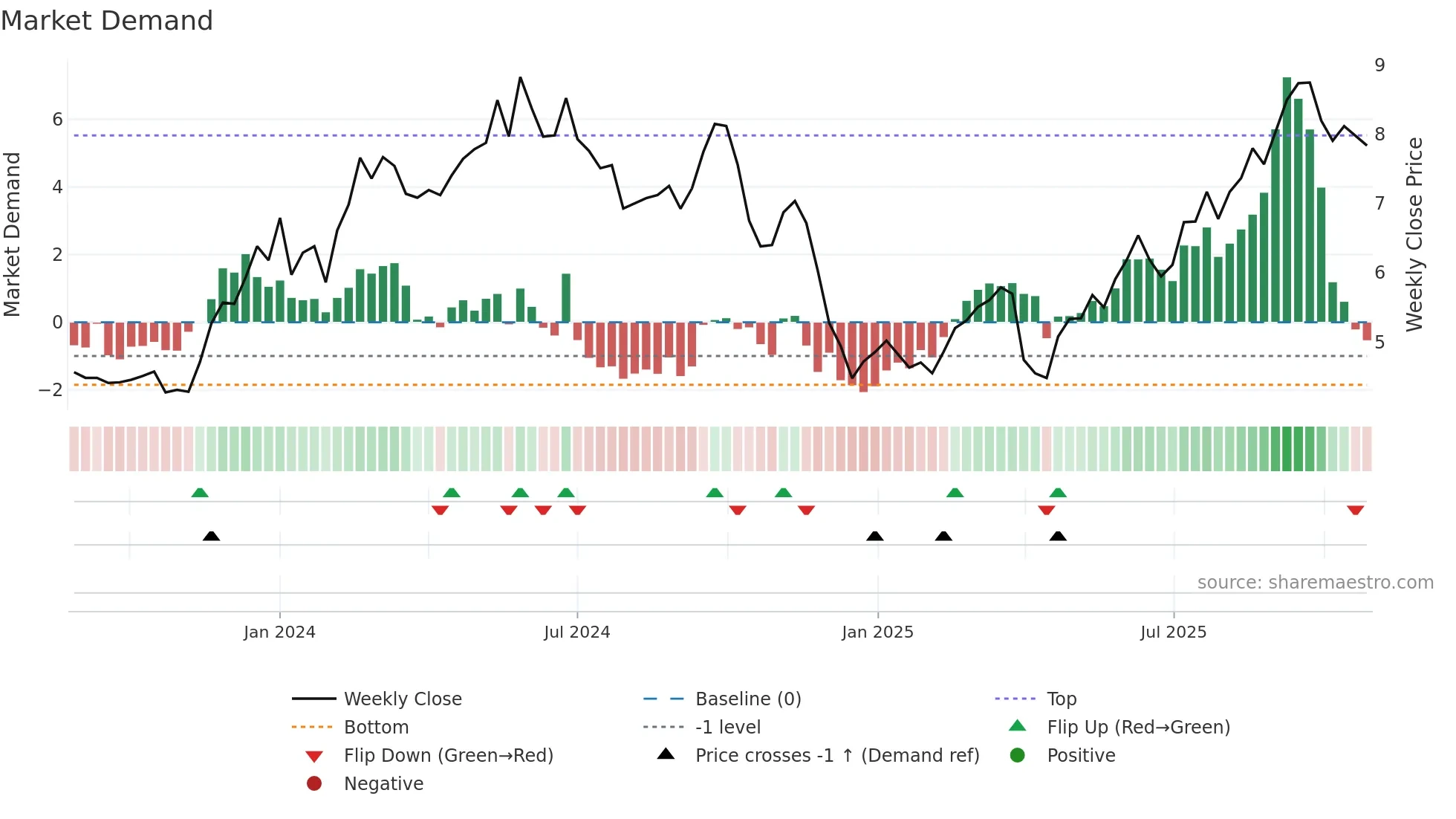 HSHP weekly Market Demand chart