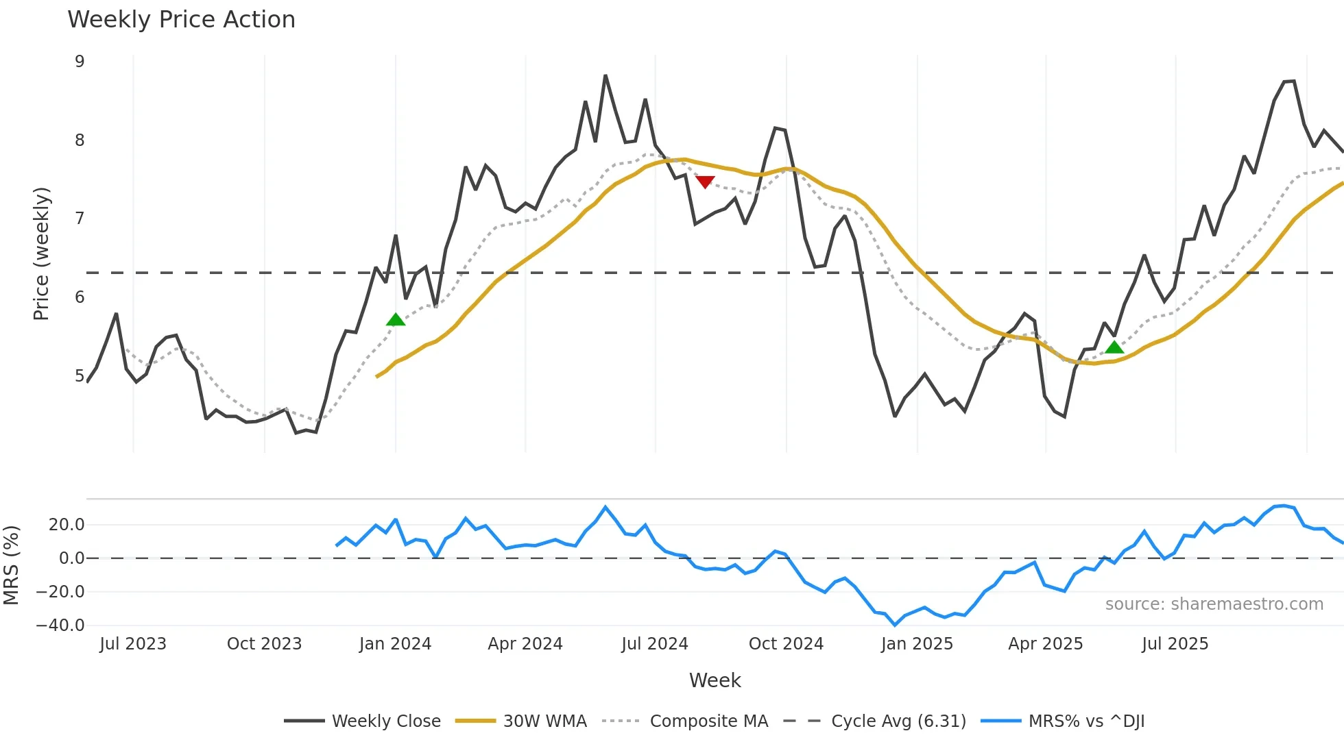 HSHP weekly Price Action chart, closing 2025-10-27