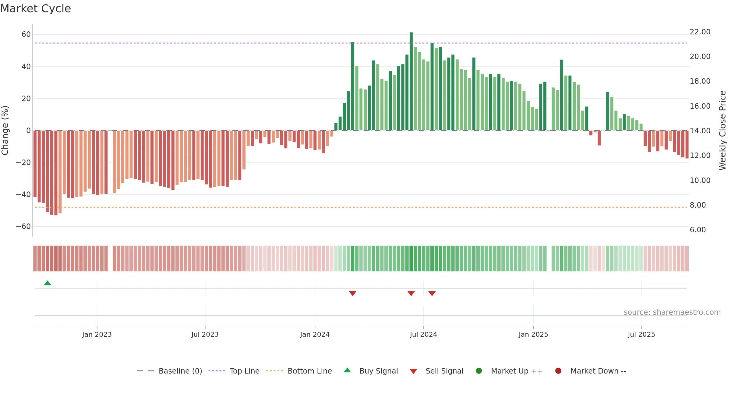 2025 weekly Market Cycle chart, closing 2025-09-15.