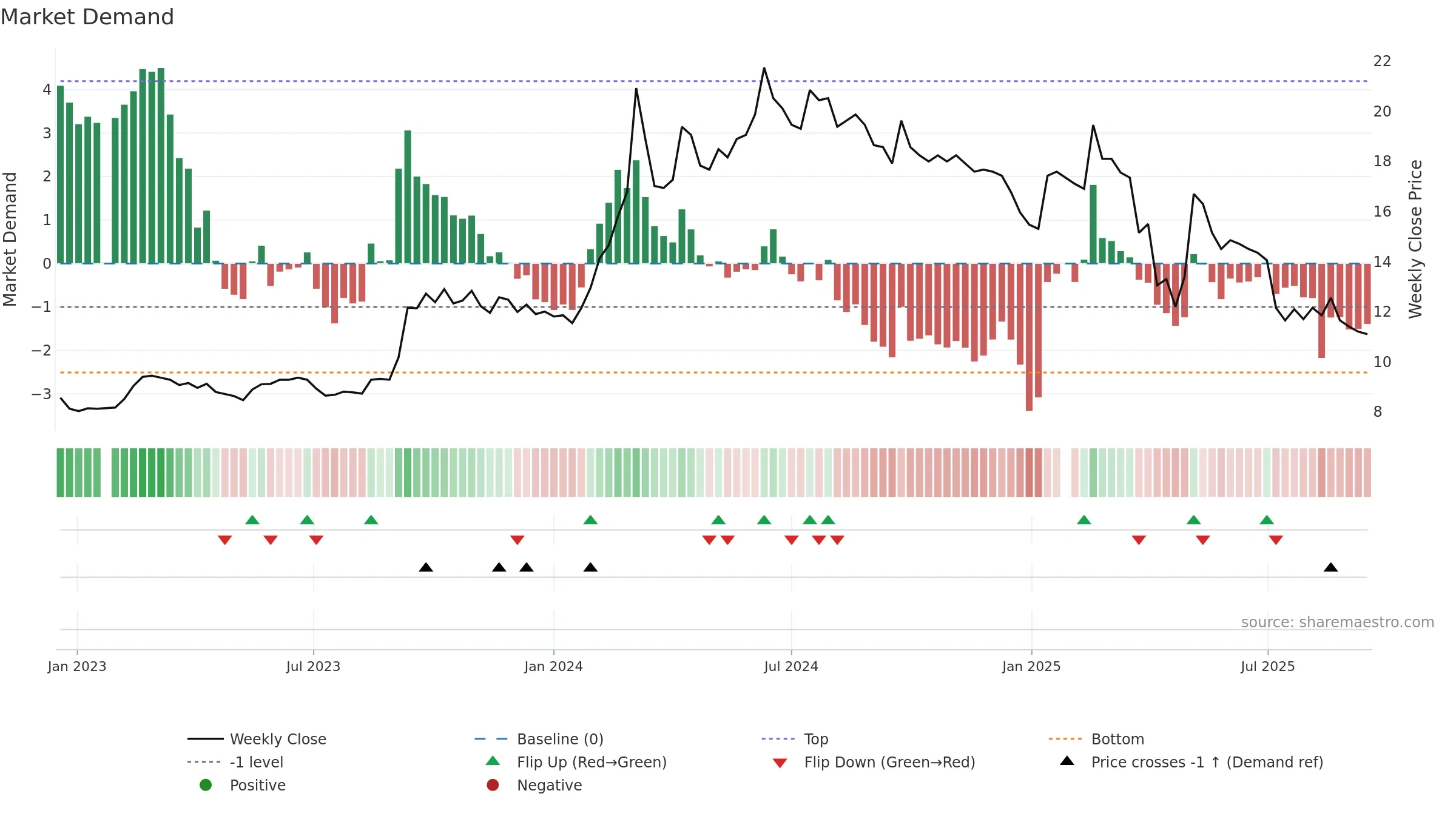2025 weekly Market Demand chart, closing 2025-09-15.