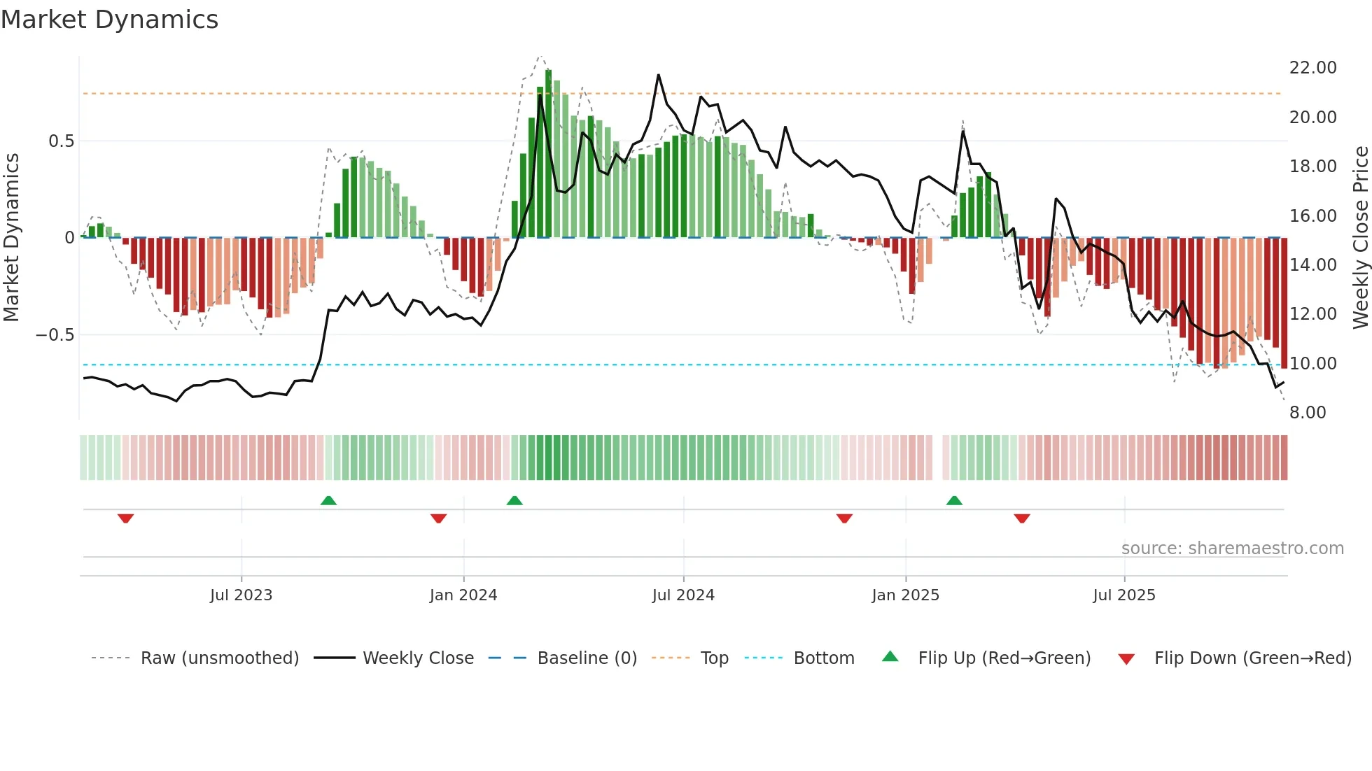 2025 weekly Market Dynamics chart