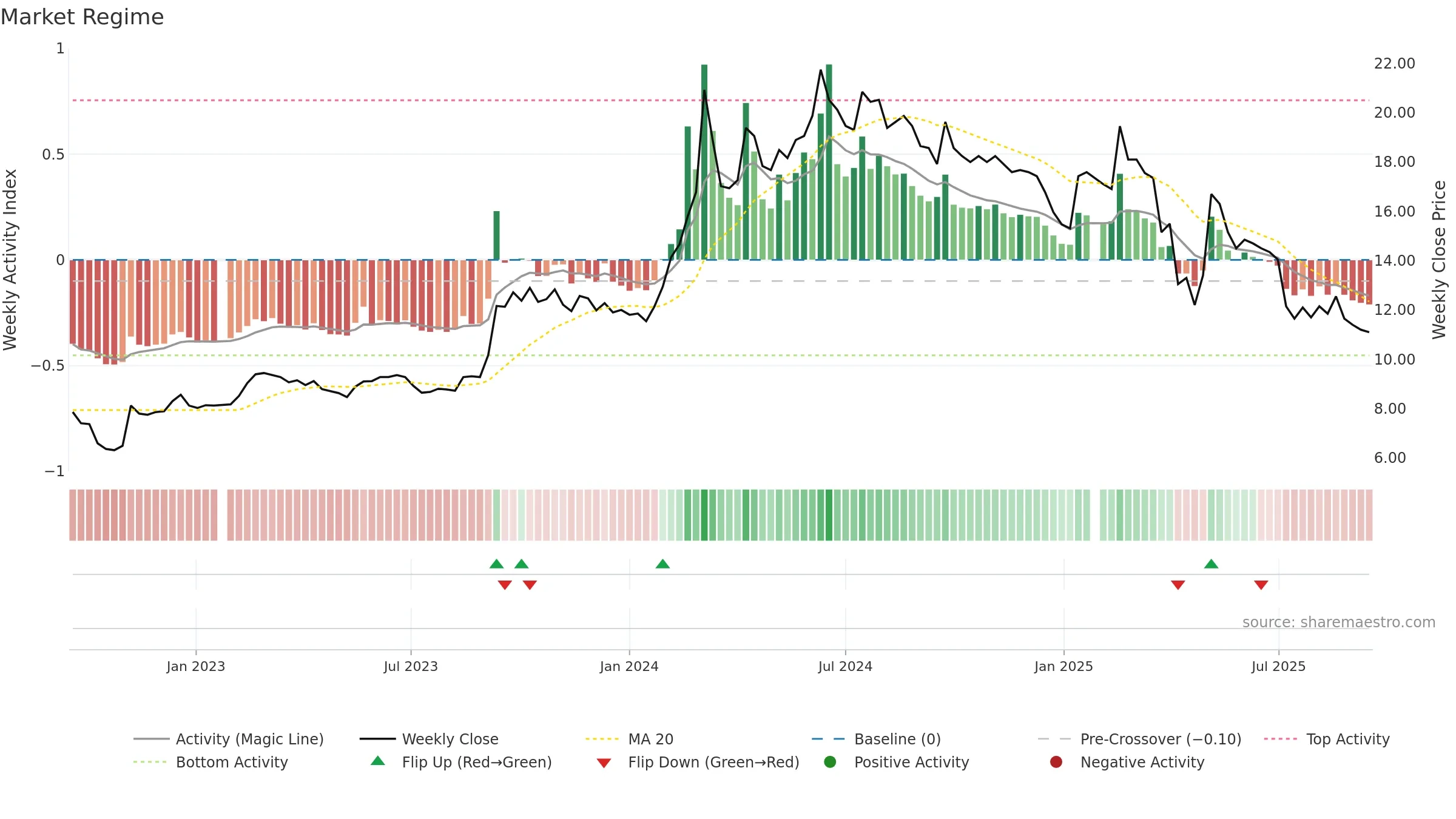 2025 weekly Market Snapshot chart, closing 2025-09-15.