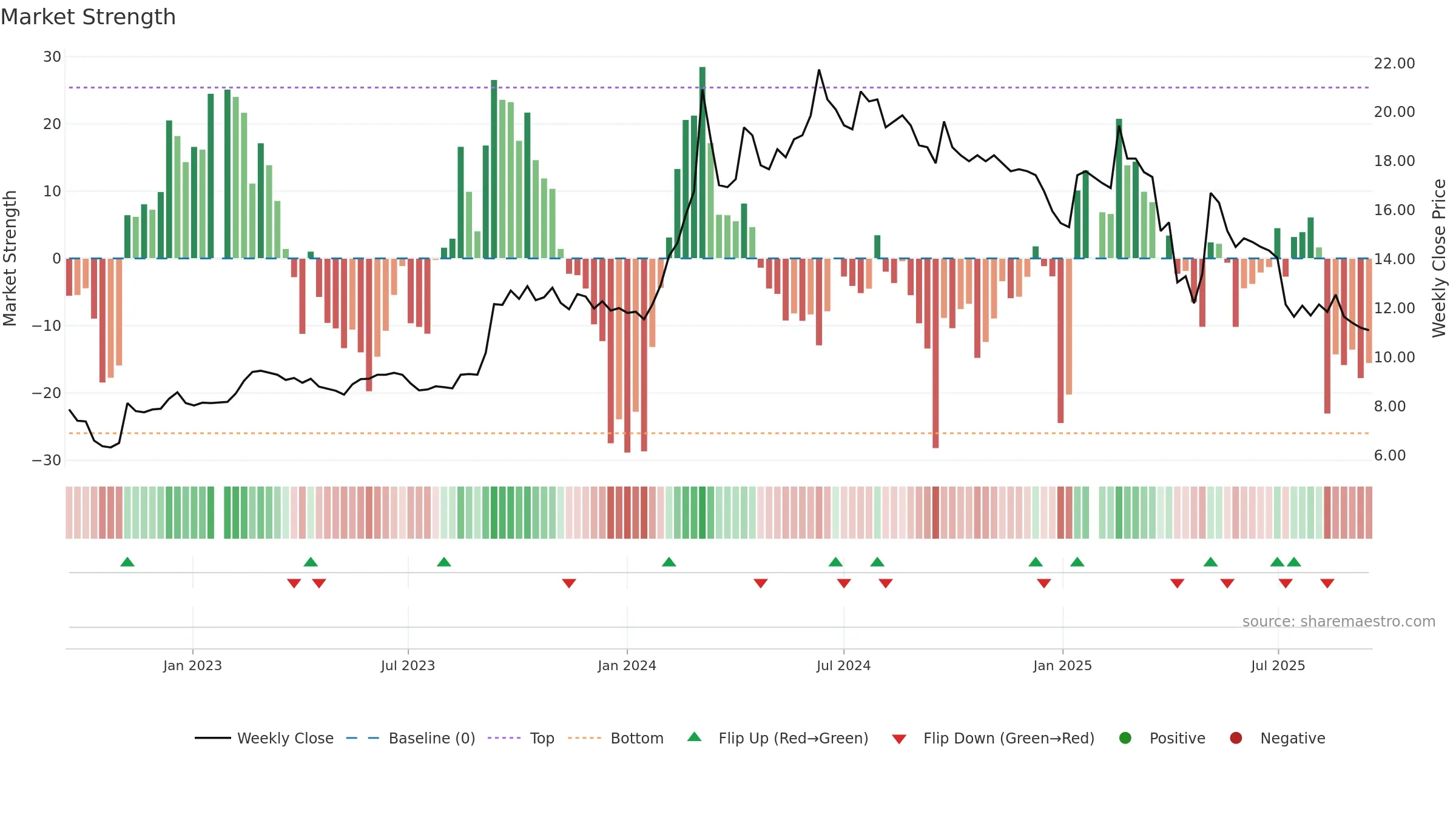 2025 weekly Market Strength chart, closing 2025-09-15.