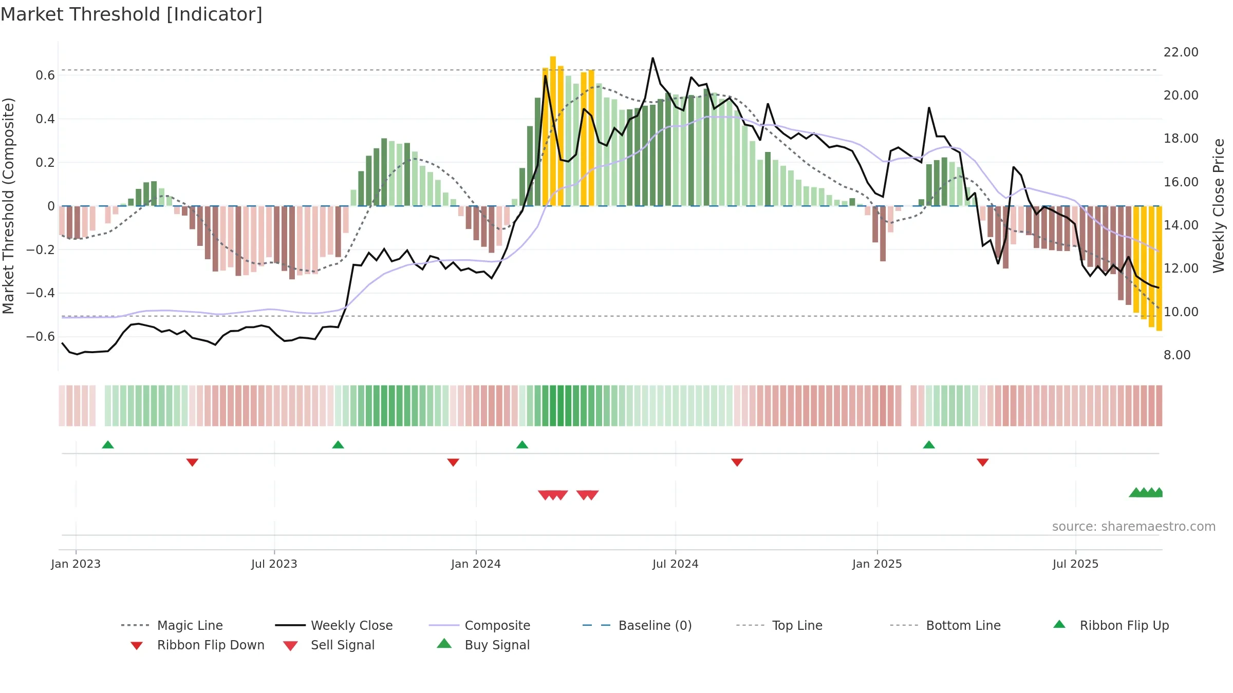 2025 weekly Market Threshold chart, closing 2025-09-15.