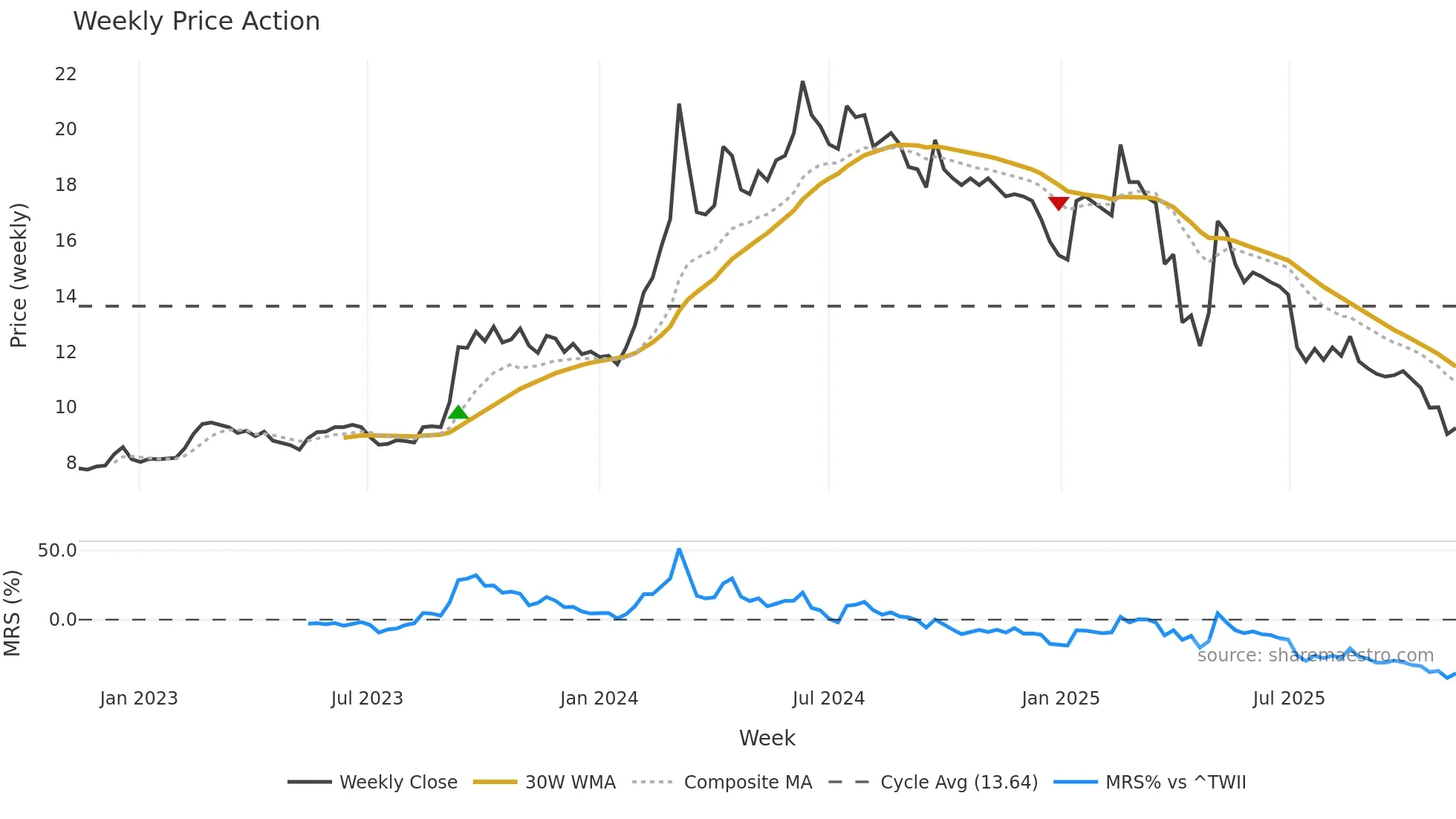 2025 weekly Price Action chart, closing 2025-11-10