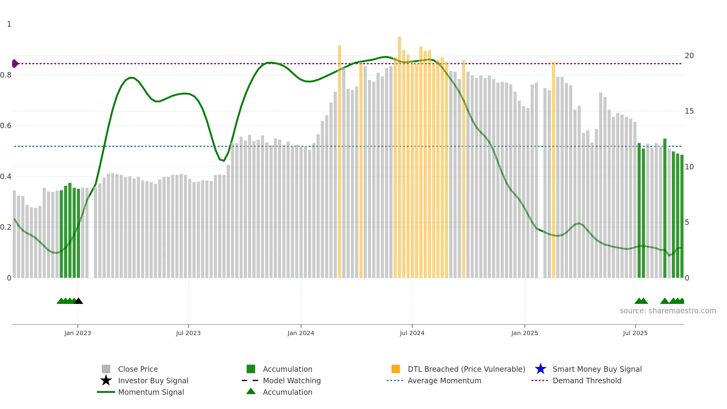 2025 weekly Smart Money chart, closing 2025-09-15.