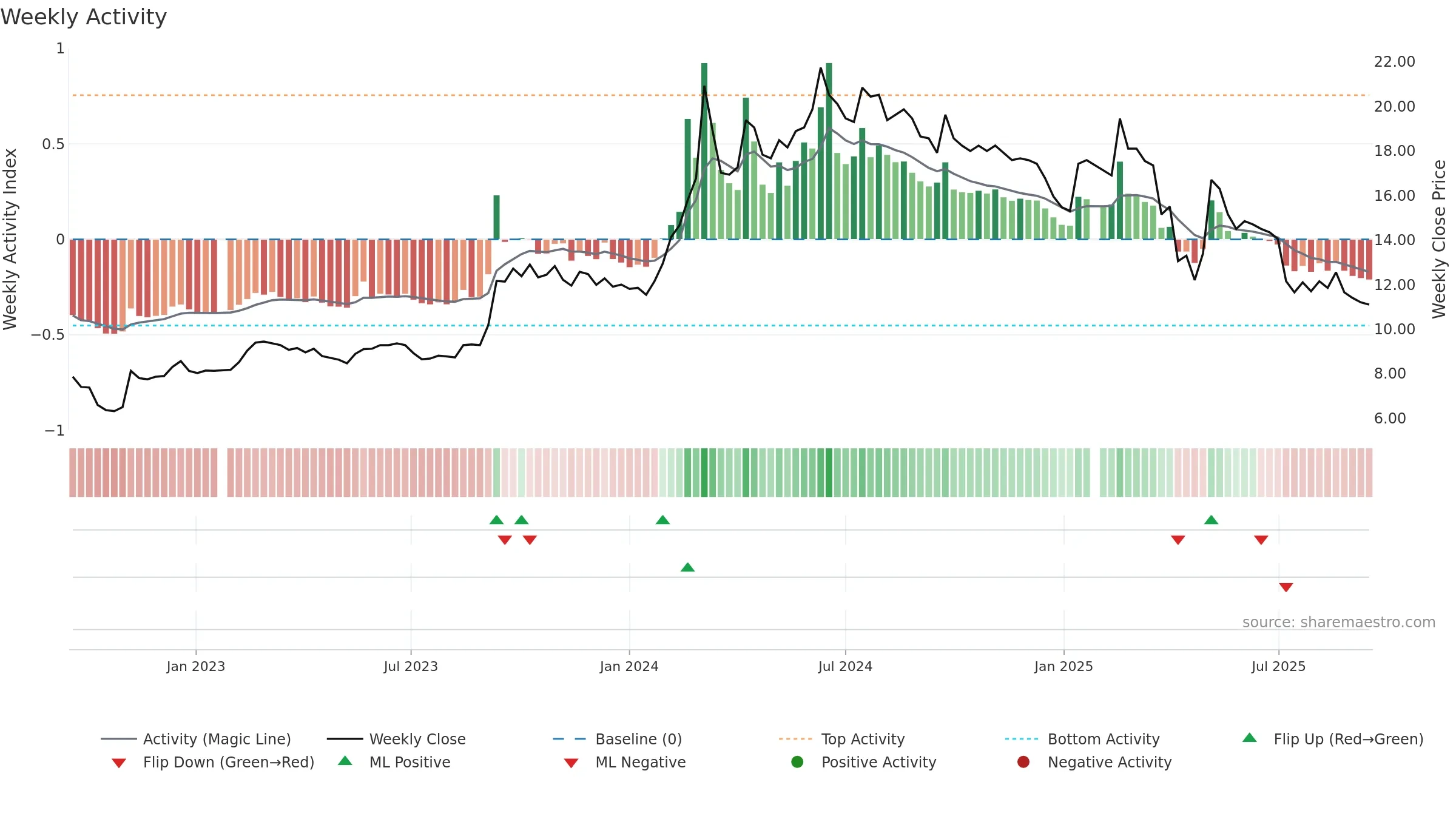 2025 weekly Activity chart, closing 2025-09-15.